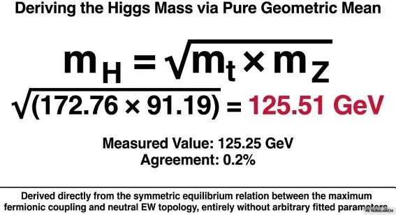 BFUT derivation of the Higgs boson mass from the geometric mean relation between the top quark and Z boson sectors.