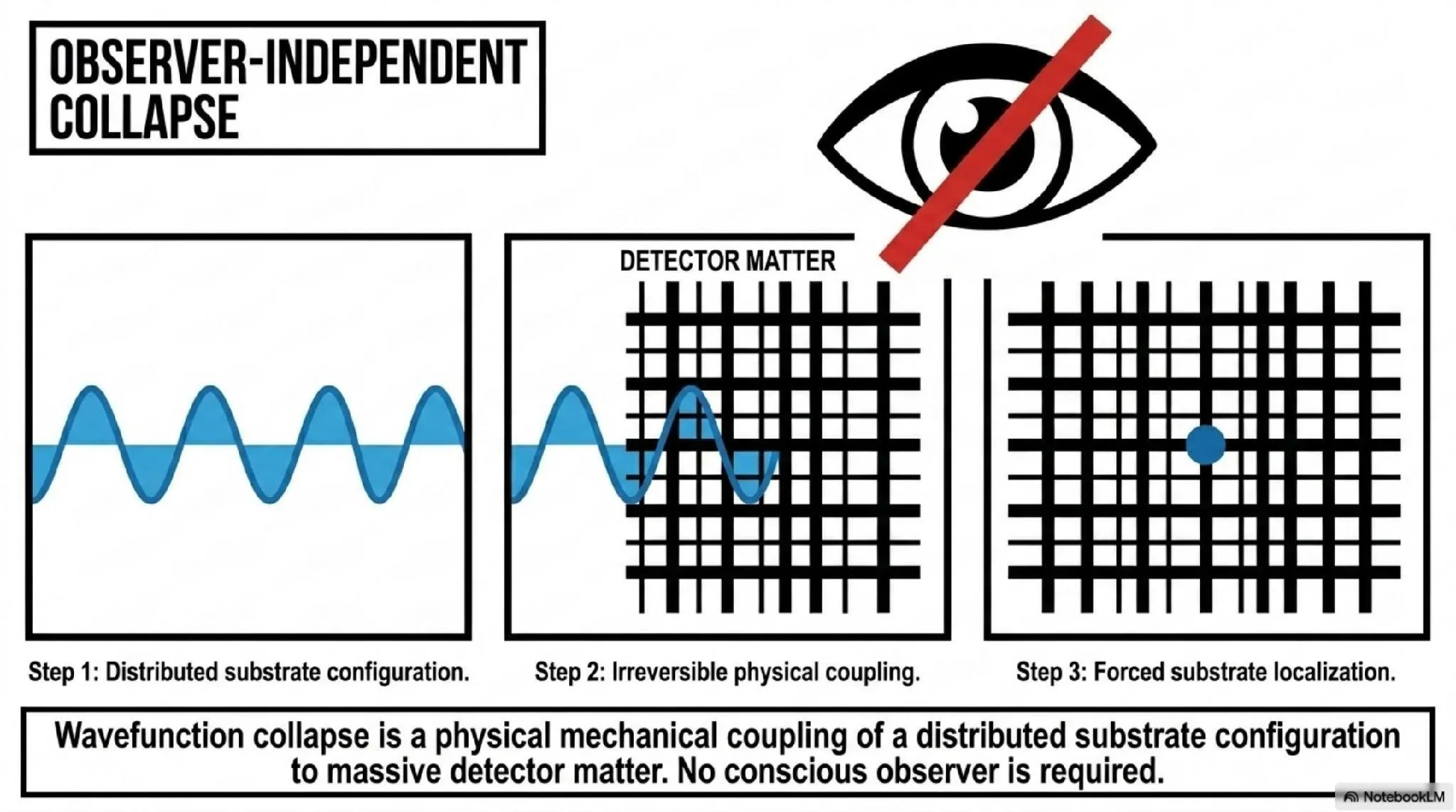 X: Observer-independent collapse. Wavefunction collapse is caused by irreversible physical coupling between a distributed substrate configuration and detector matter. No conscious observer is required.