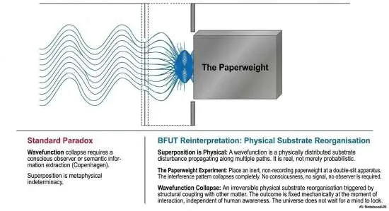 Physical substrate reorganisation during measurement. Irreversible interaction with matter alters coherent substrate propagation and produces definite outcomes without requiring conscious observation.