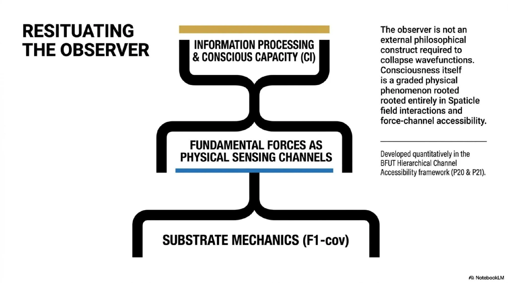 Resituating the observer. Consciousness is a graded physical phenomenon rooted in substrate interactions and force-channel accessibility, not an external entity required to collapse wavefunctions.