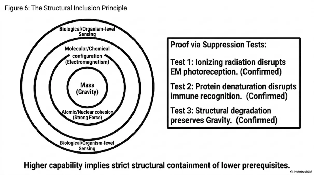 Structural inclusion of lower-level capabilities.