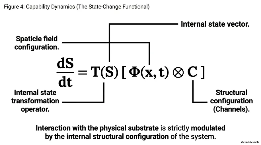 State-change functional governing capability dynamics.