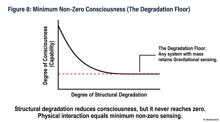 Degradation floor of consciousness.