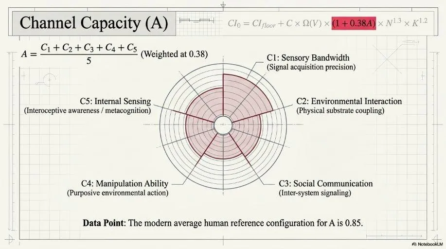 Autonomy, memory, and adaptive flexibility governing control depth.