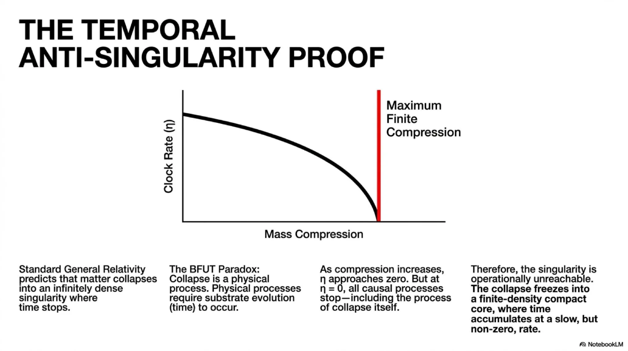 The Temporal Anti-Singularity Proof: As compression increases, η → 0. At η = 0, causal processes (including collapse) stop. The singularity is operationally unreachable.