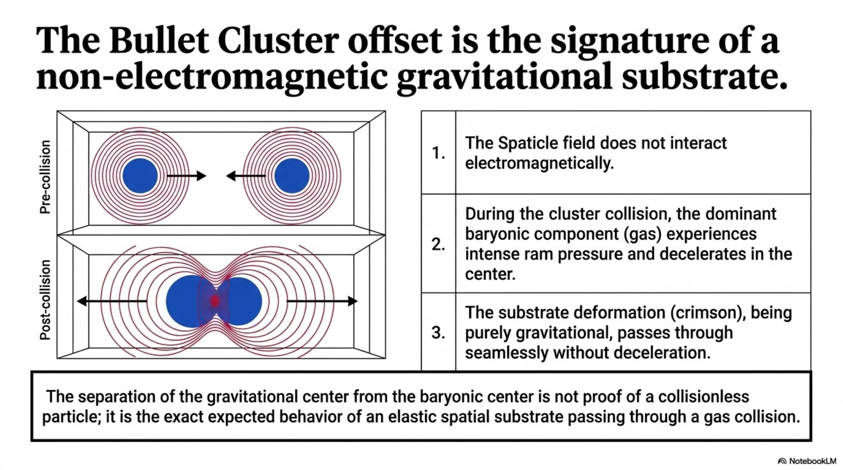 The Bullet Cluster offset is the expected signature of a non-electromagnetic gravitational substrate passing through a gas collision.