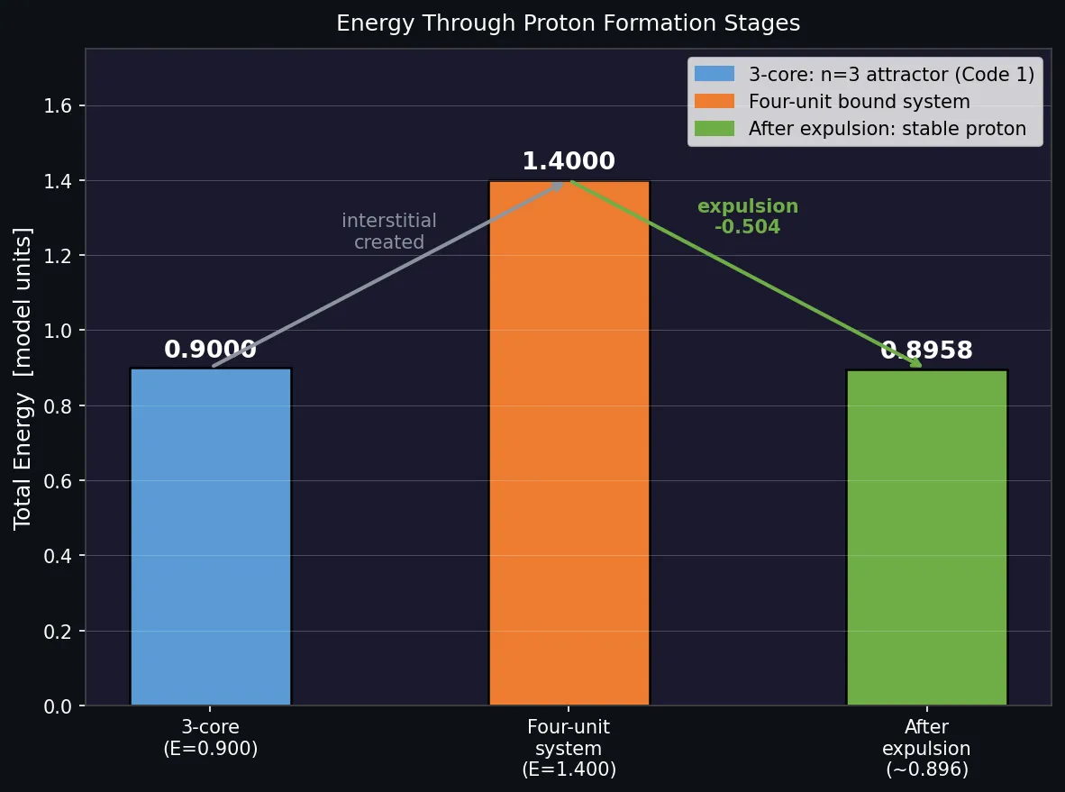 Energy through the three stages of proton formation.