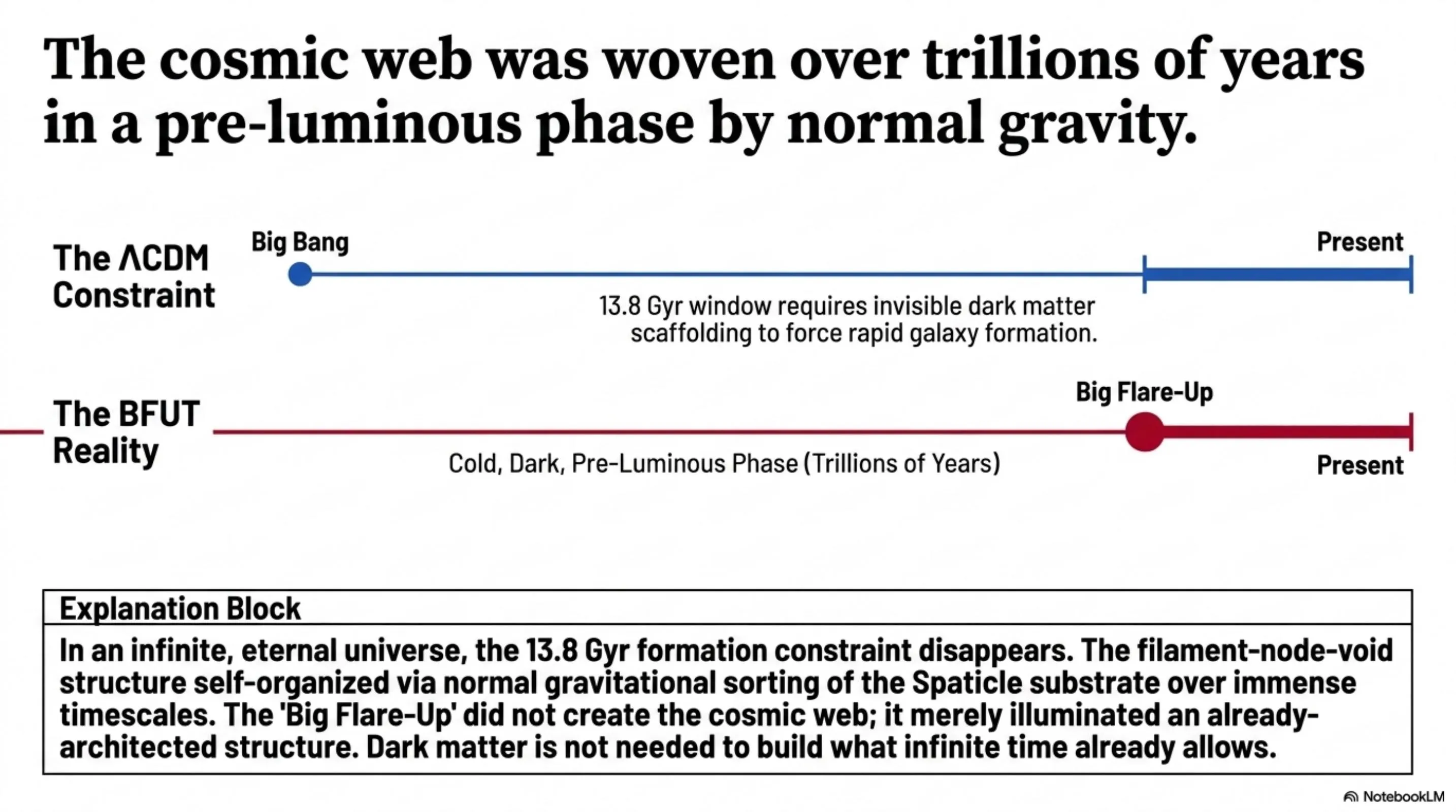 In an infinite eternal universe, the cosmic web self-organised over trillions of years via normal gravitational sorting of the Spaticle substrate.