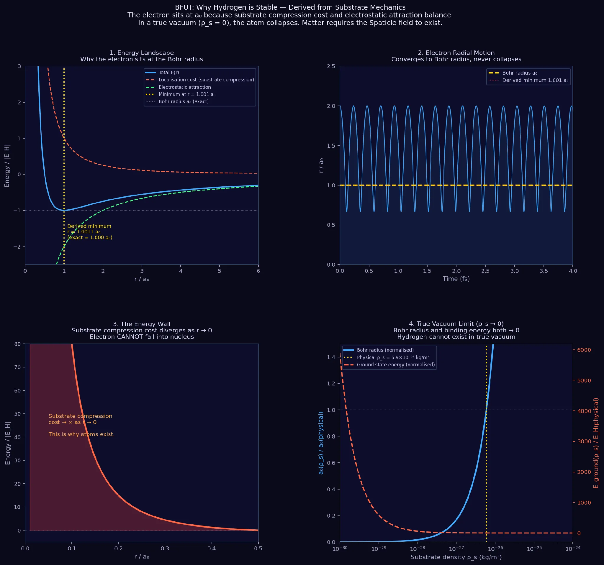 Bohr radius and ground-state energy recovered from BFUT-derived ħ and m<sub>e</sub>. Panel 2: orbit convergence to ground state. Panel 3: energy wall preventing nuclear collapse. Panel 4: equilibrium radius as function of ρ_s.
