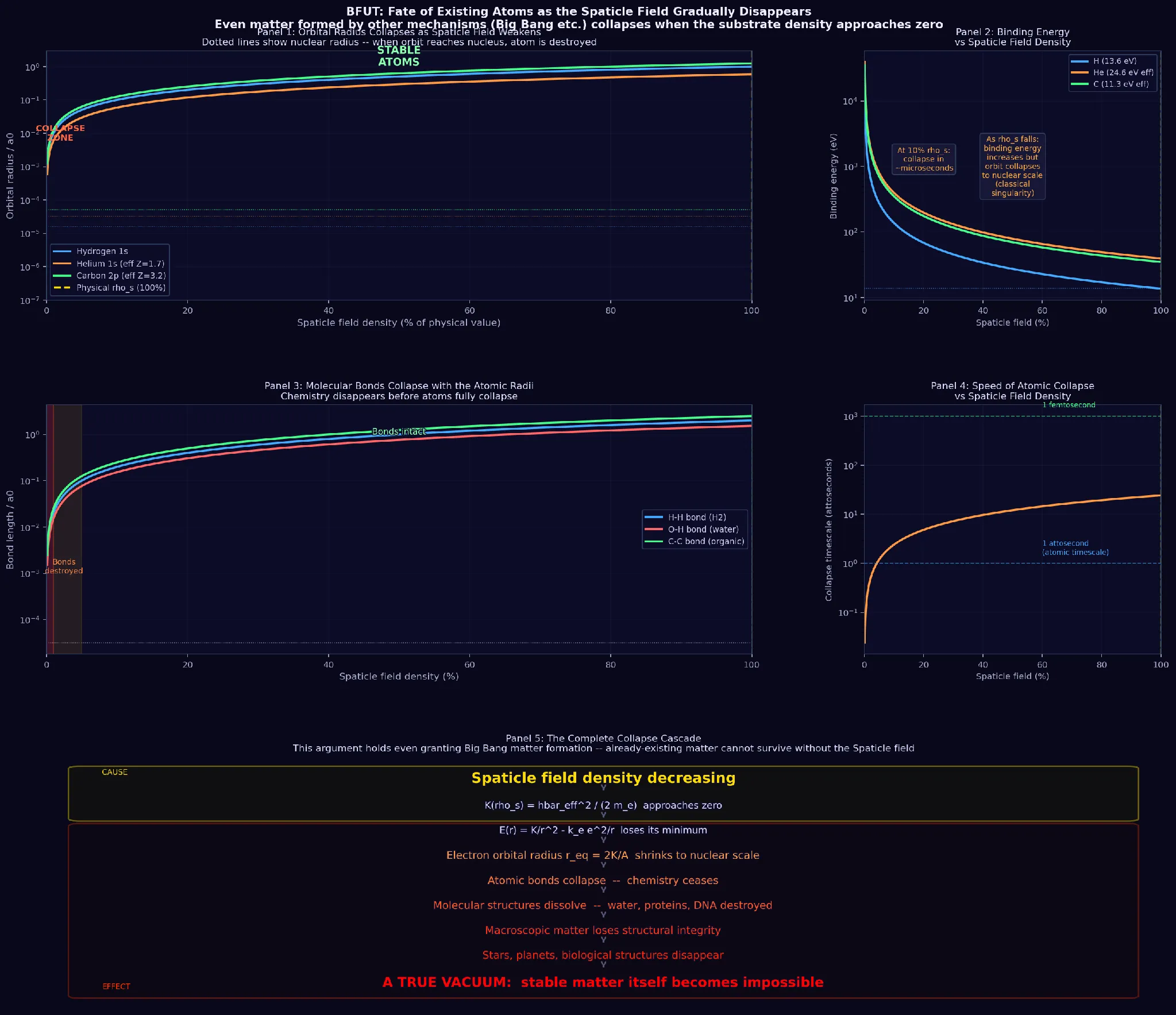 hydrogen orbital radius collapsing toward nuclear scale as ρ_s increases. Panel 2: binding energy behaviour. Panel 3: molecular bond collapse sequence. Panel 4: collapse timescale in attoseconds. Panel 5: the complete matter-stability cascade chain.
