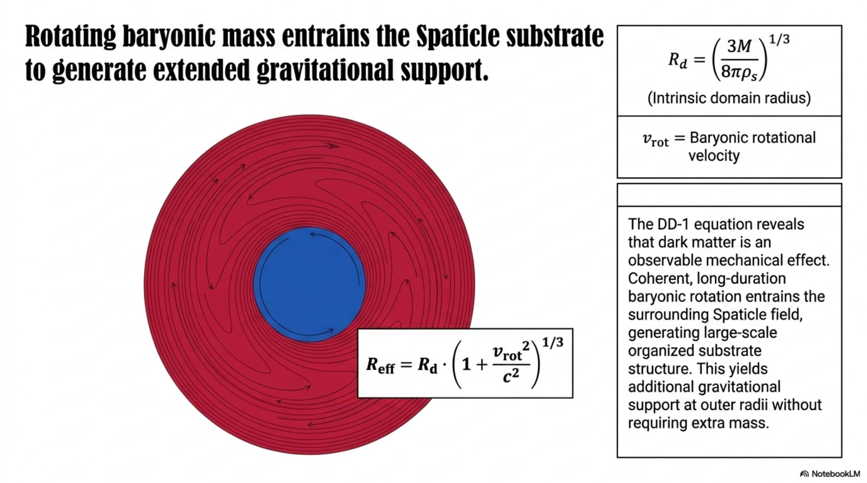 Rotating baryonic matter entrains the Spaticle substrate, generating extended gravitational support through the DDR domain equation.