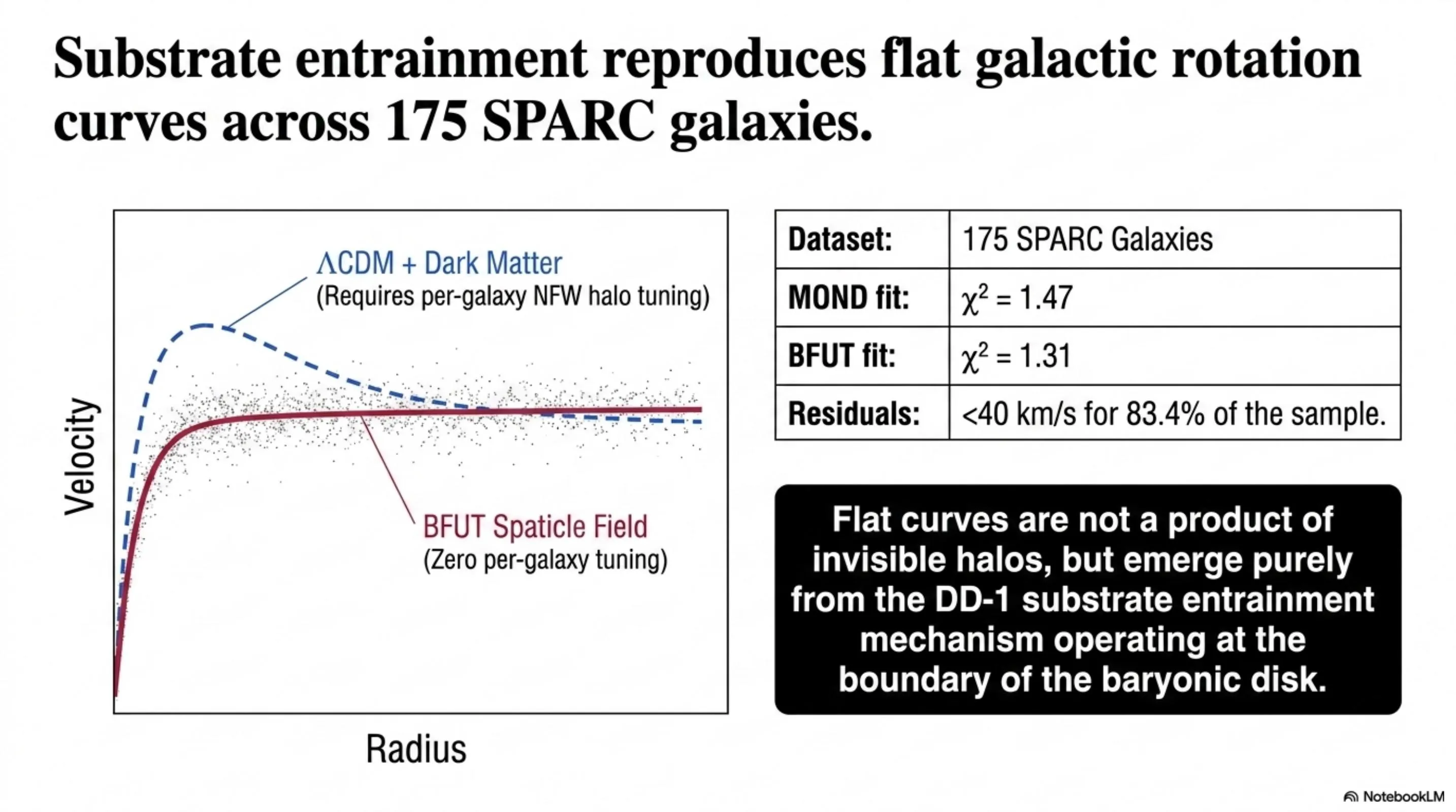 Substrate entrainment under the DM1 formula reproduces flat galactic rotation curves across 175 SPARC galaxies with global constants, not per-galaxy tuning (shape agreement 86.3%).