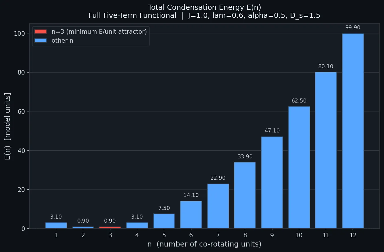 Total condensation energy E(n) for n=1 to 12. n=3 highlighted.