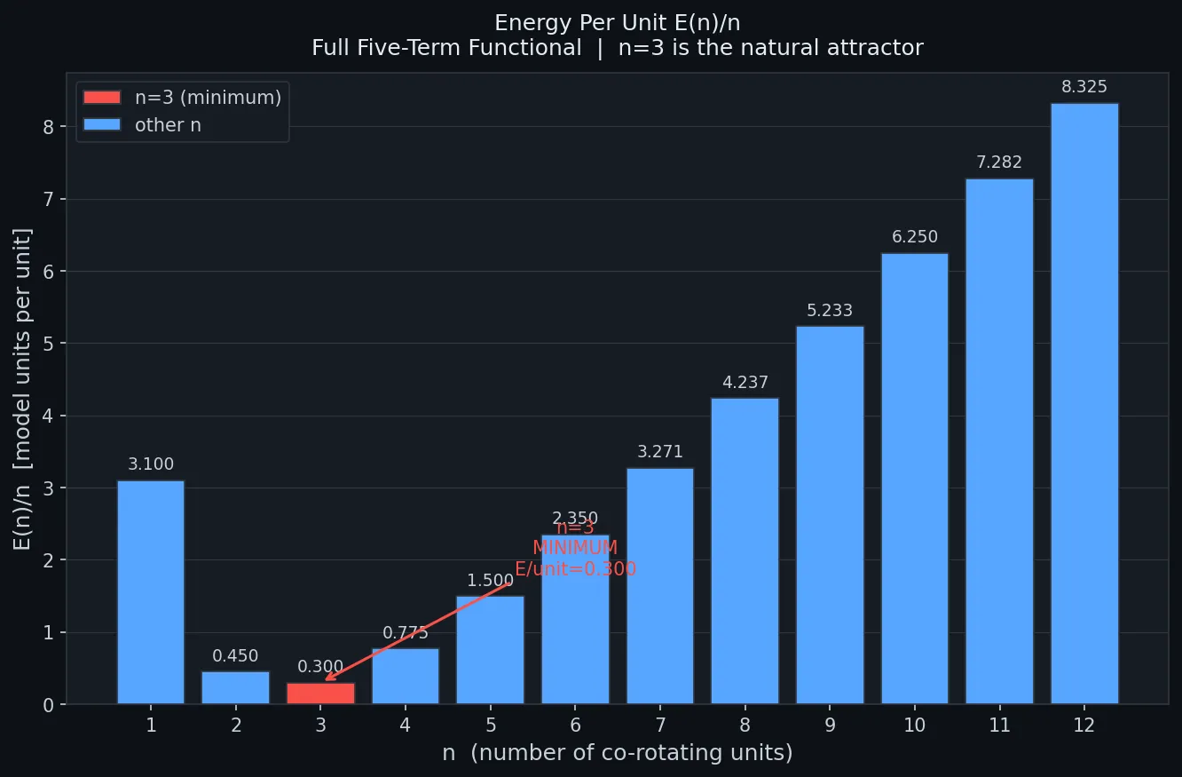 Energy per unit E(n)/n for n=1 to 12. n=3 is the unambiguous minimum.