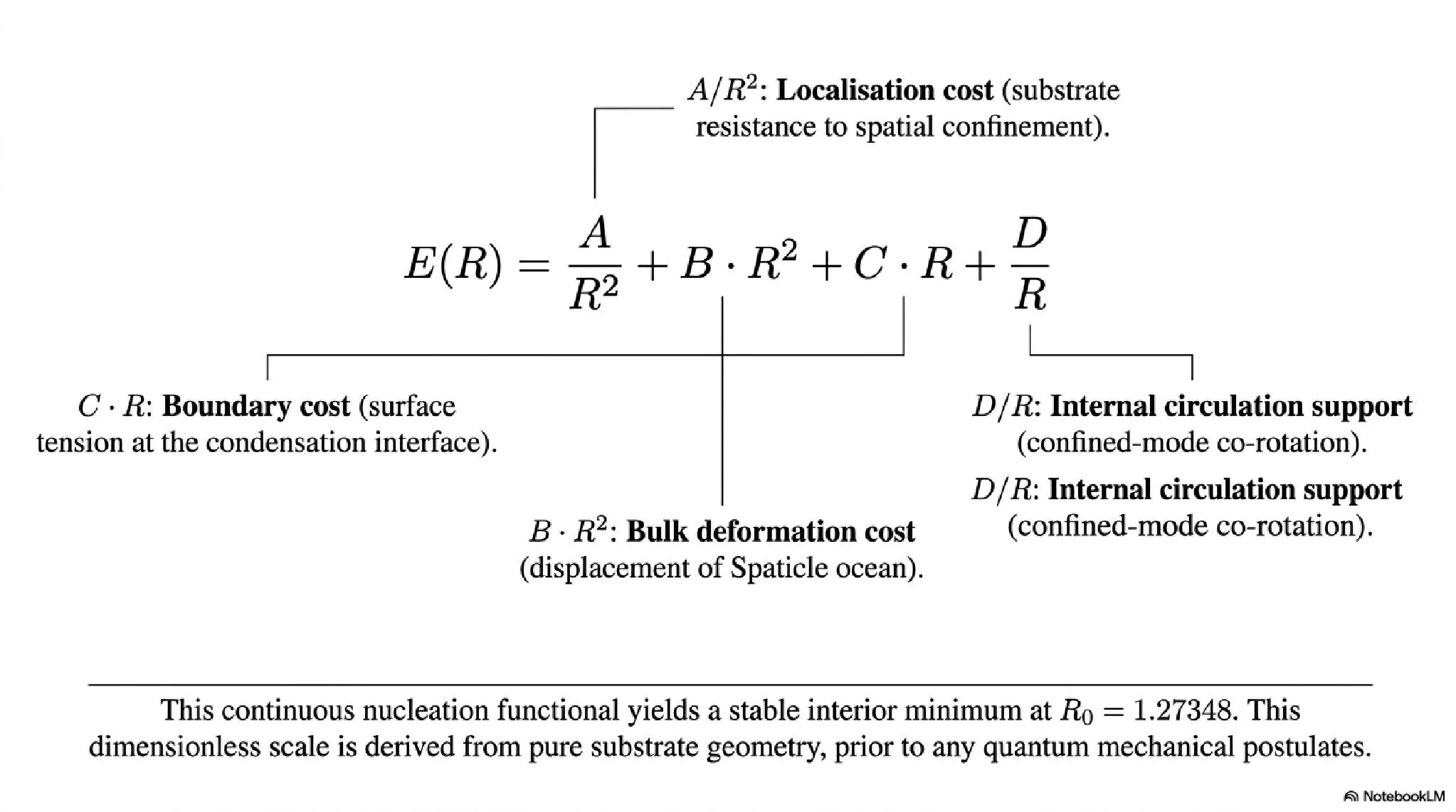 The P16 free-energy functional E(R) = A/R² + B·R² + C·R + D/R. Minimisation with respect to the dimensionless radius R yields the stable condensation scale R₀ = 1.27348 from pure substrate geometry, prior to any quantum postulates. This R₀ is the geometric origin of ħ.
