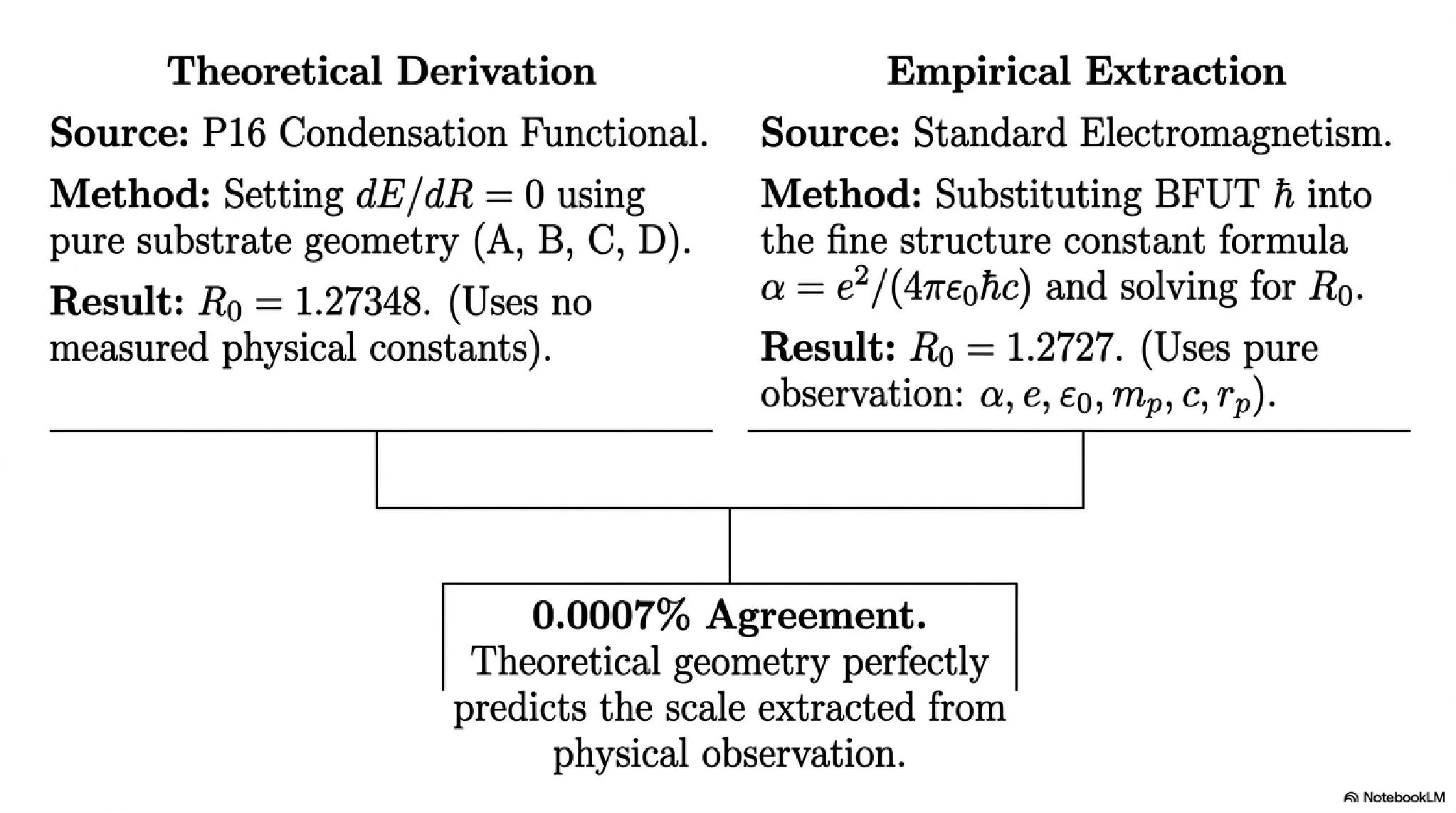 Mutual validation of the condensation scale R₀. Left: Theoretical derivation from the P16 functional minimisation (pure geometry, no measured constants). Right: Empirical extraction from the fine structure constant α using BFUT ħ (pure observation). The two independent routes agree to 0.0007%, confirming R₀ = 1.27348 as a physically real scale.