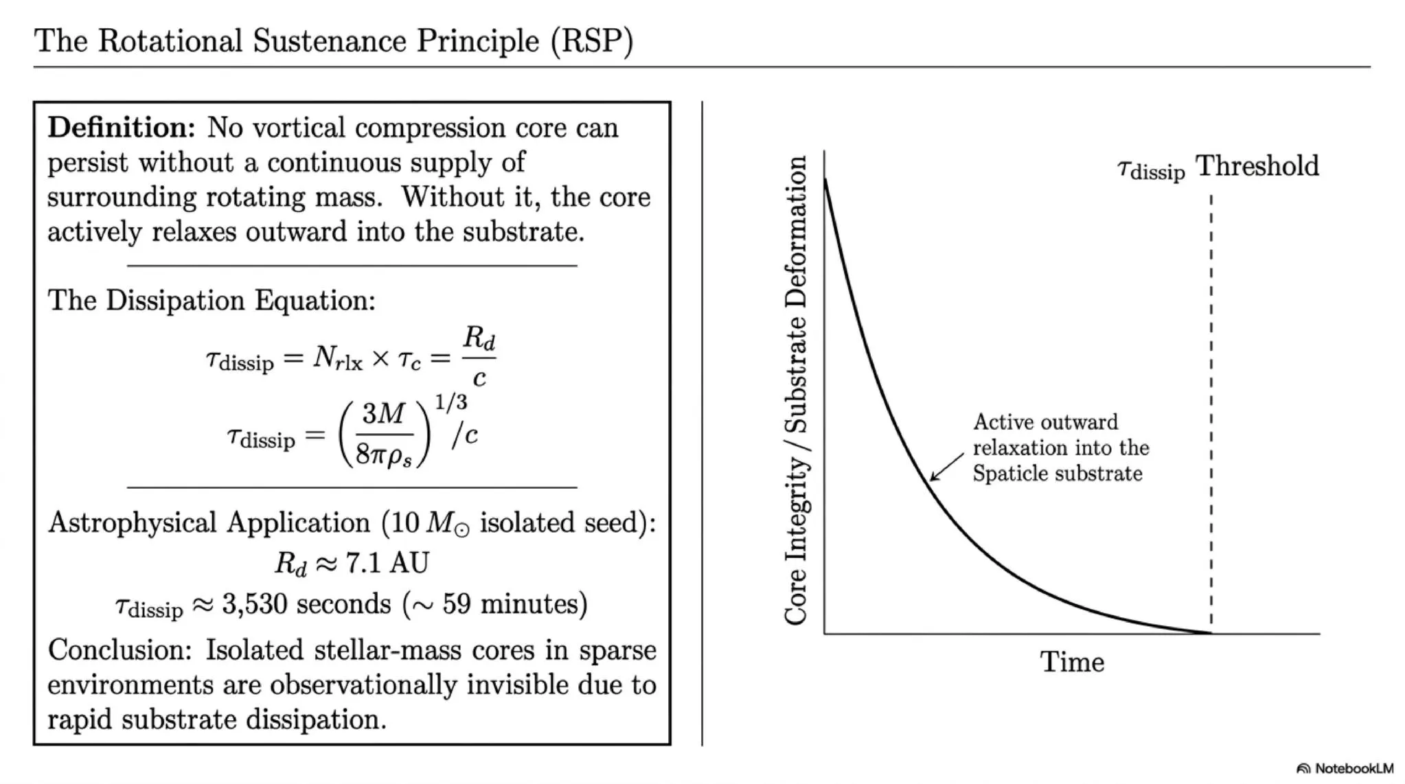 Rotational Sustenance Principle and Quantitative Seed Core Dissipation Timescale. Without continuous rotational entrainment from surrounding matter, a Pathway 2 or 3 seed core dissipates on the timescale τ_dissip = R<sub>d</sub> / c. For a 10 M_☉ isolated seed, this is approximately 780 years.