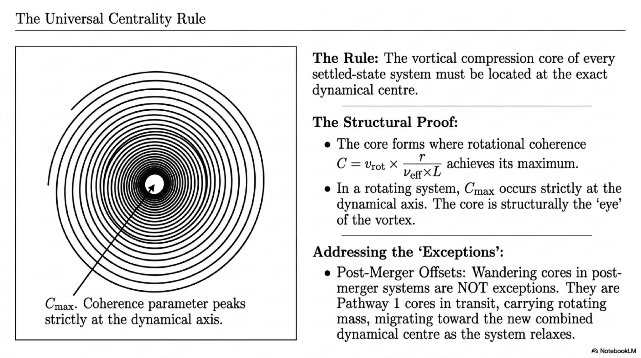 Universal Centrality Rule. The vortical compression core forms at the location of maximum rotational coherence (C<sub>max</sub>), which occurs strictly at the dynamical centre of any coherently rotating host system. Post-merger offset cores are transient and migrate toward the new dynamical centre as the system relaxes.