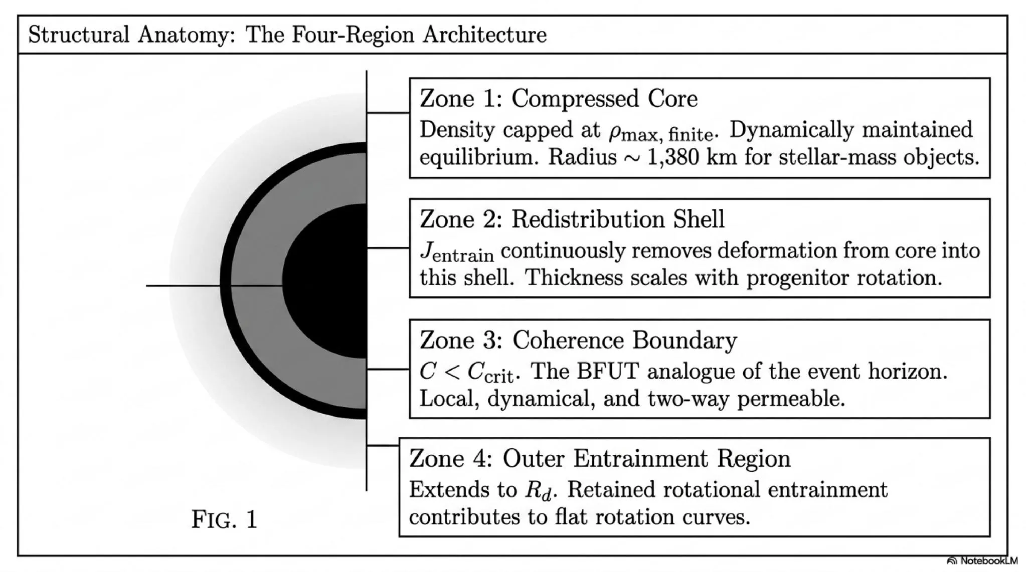 Four-Region Finite-Core Architecture of a Vortical Compression Core. Zone 1 (Compressed Core) is bounded by substrate restoring mechanisms. Zone 2 (Redistribution Shell) handles outward entrainment. Zone 3 (Coherence Boundary) is the BFUT analogue of an event horizon but is local, dynamical, and two-way permeable. Zone 4 is the outer entrainment region.