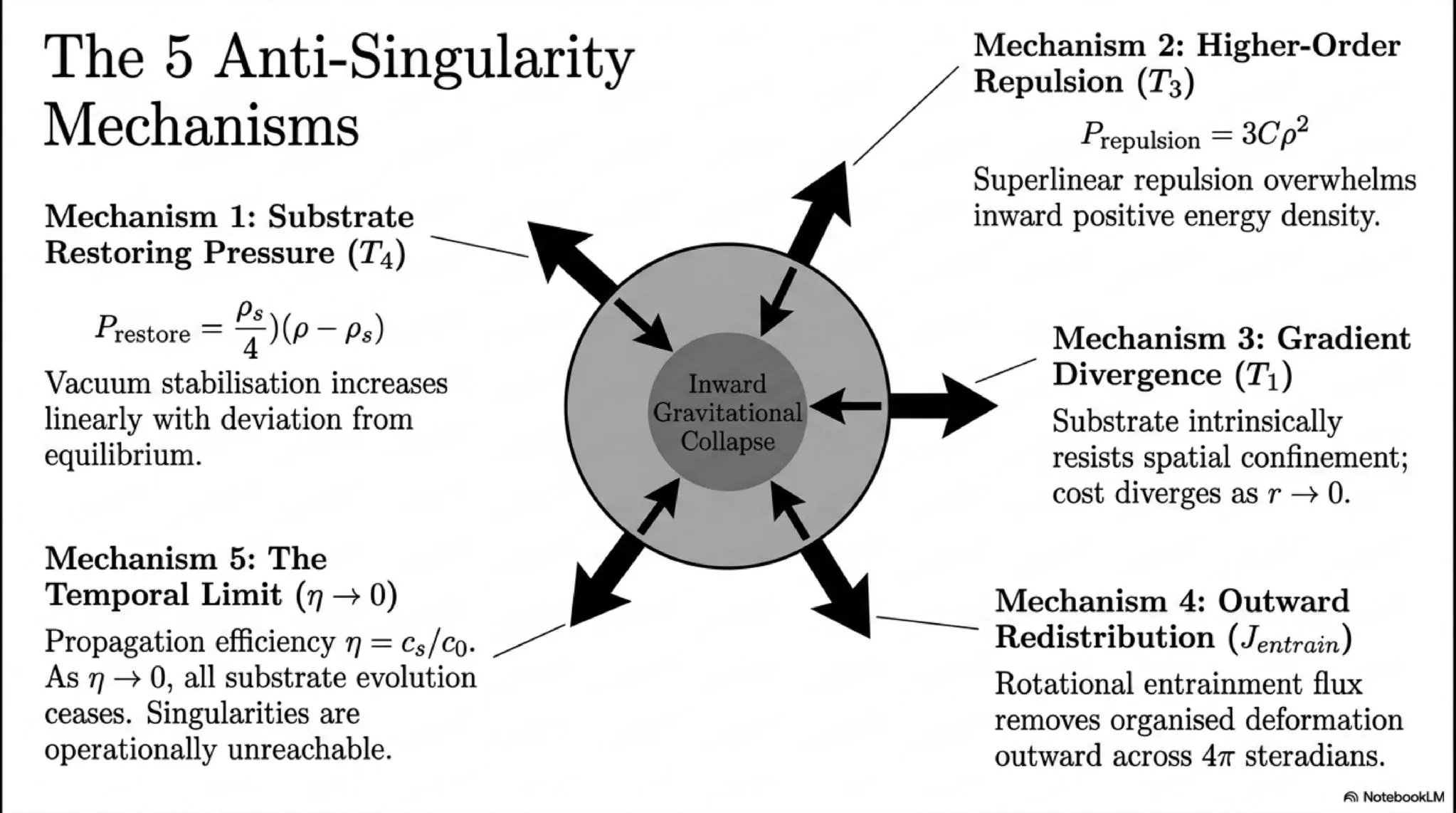 Five Independent Substrate Restoring Mechanisms Preventing Singularity Formation. These mechanisms (T1 gradient divergence, T3 higher-order repulsion, T4 vacuum stabilisation pressure, J_entrain outward redistribution, and the temporal limit from P22) collectively bound compression density at a finite maximum value.