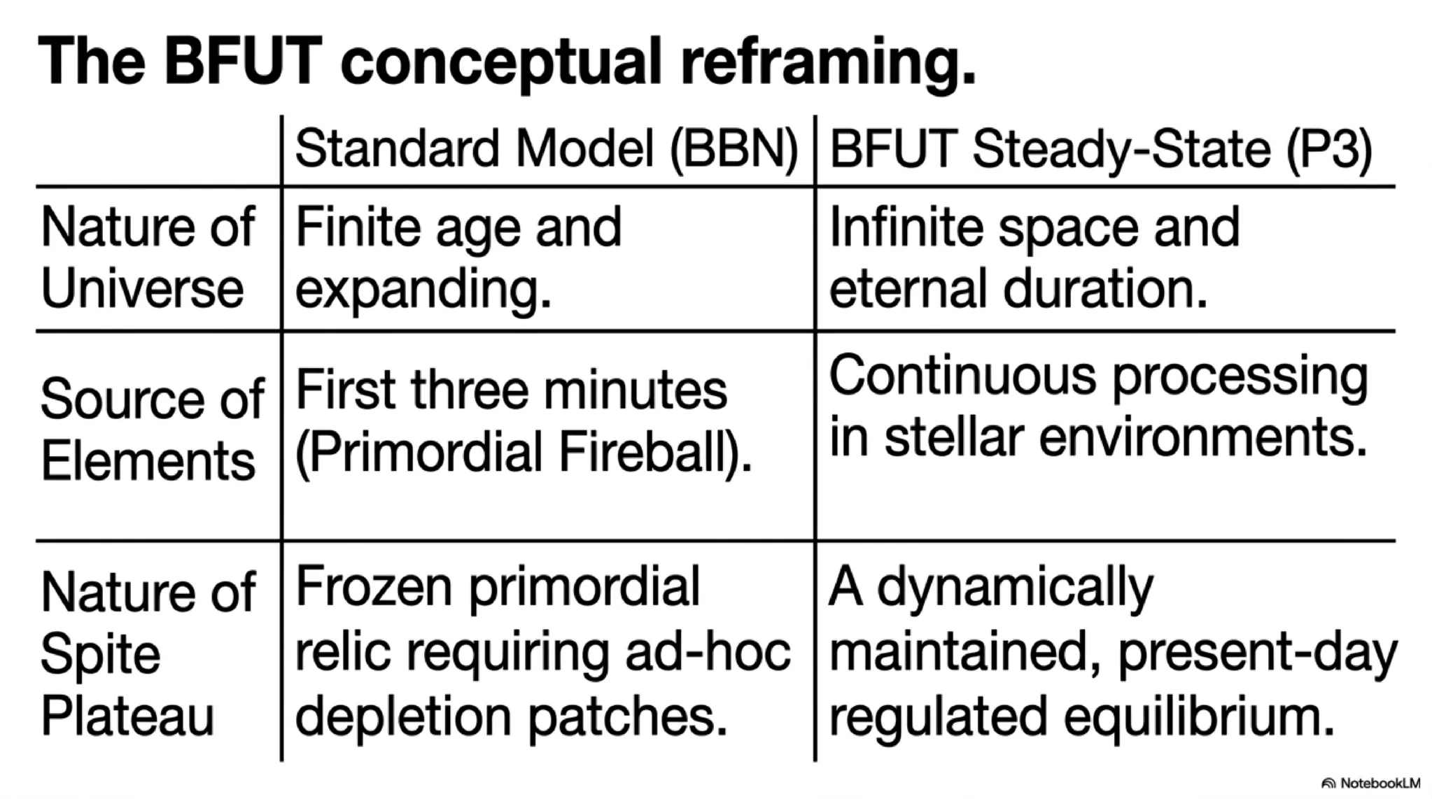 Logical structure of the primordial lithium argument compared with the atmospheric oxygen analogy.