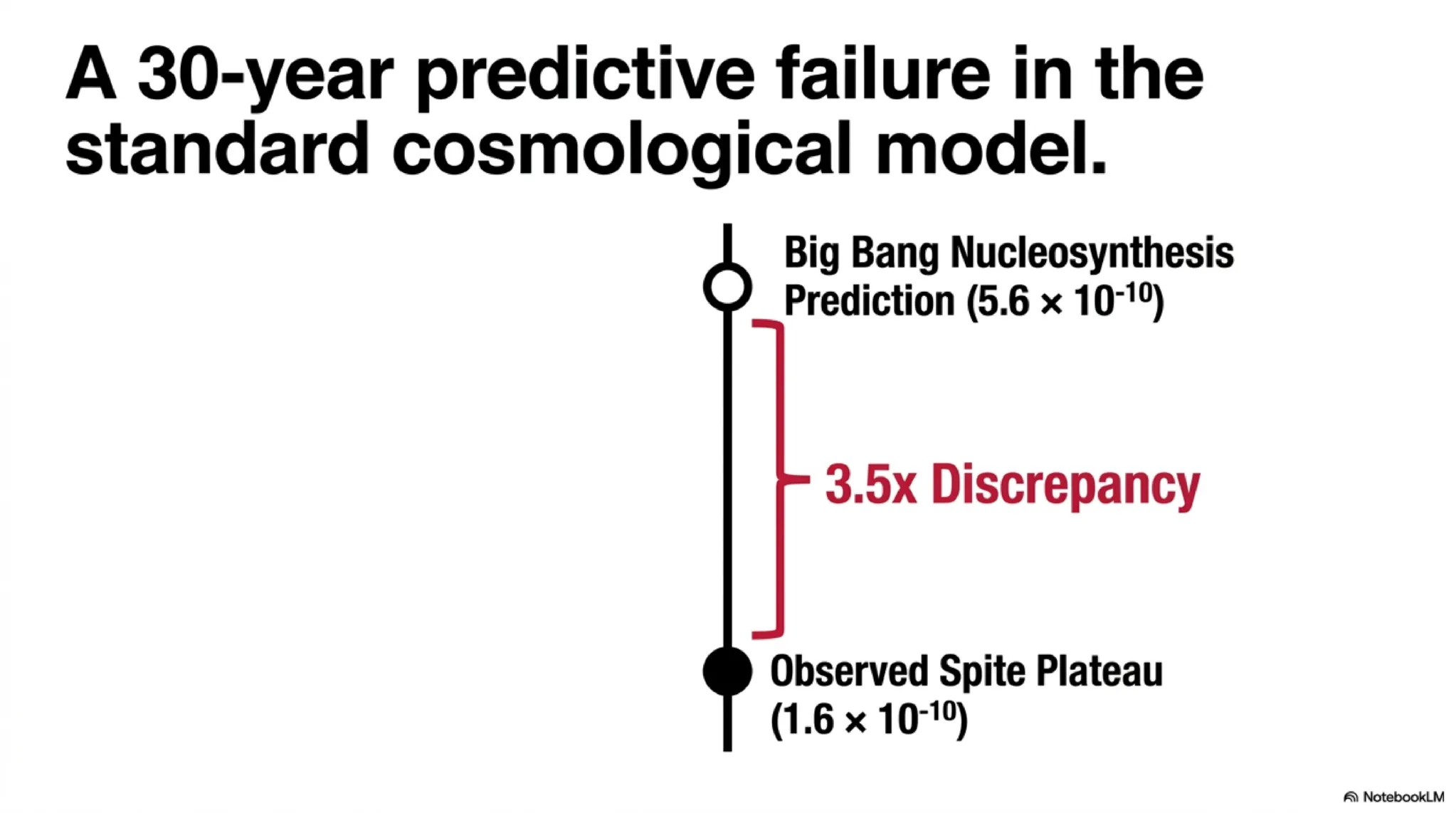 Conceptual comparison between the Standard Model (BBN) and the BFUT steady-state framework.