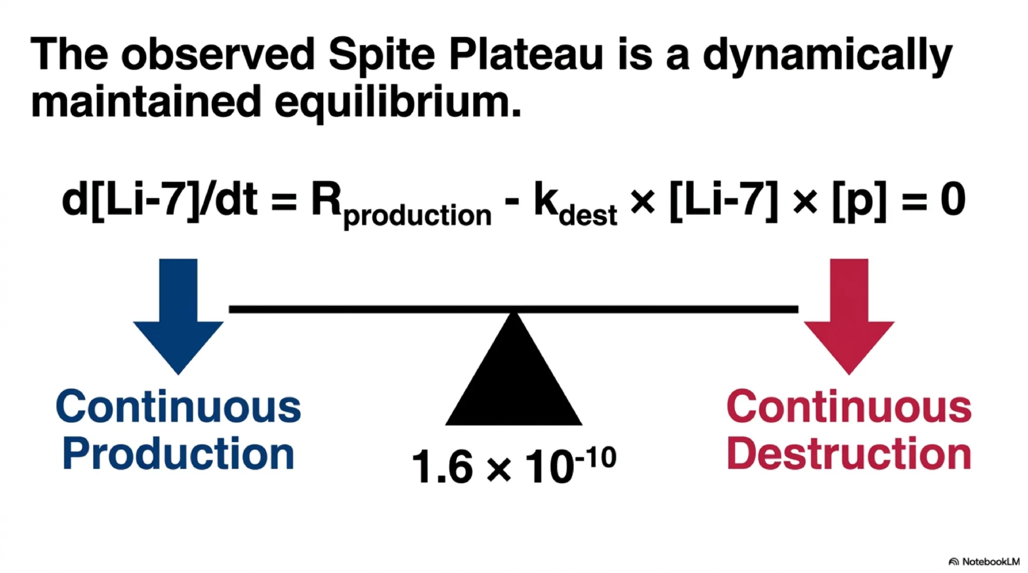 The Spaticle field produces only hydrogen; elements heavier than hydrogen appear only after gravitational collapse past the Jeans length threshold.
