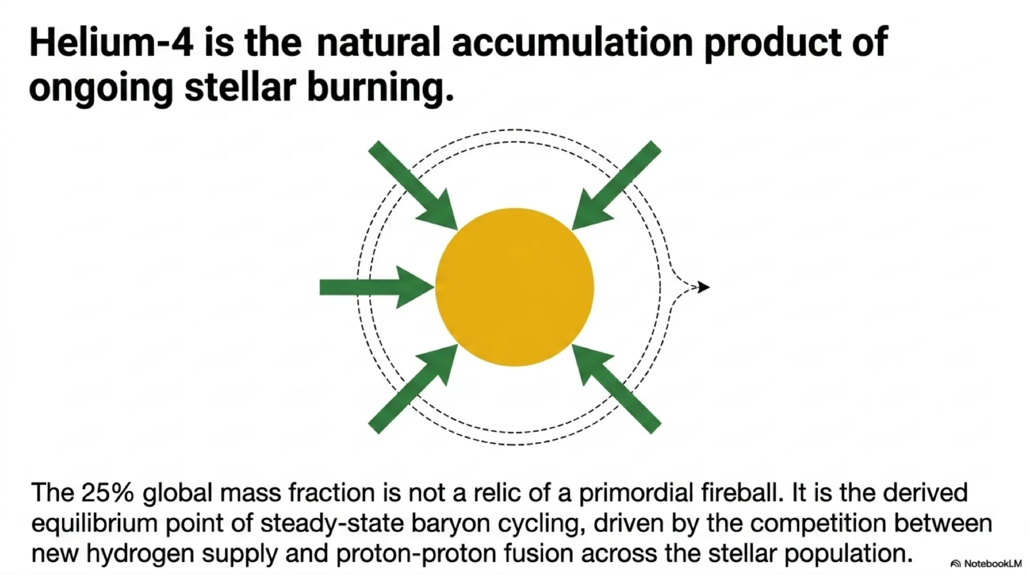 continuous production balanced by continuous destruction.