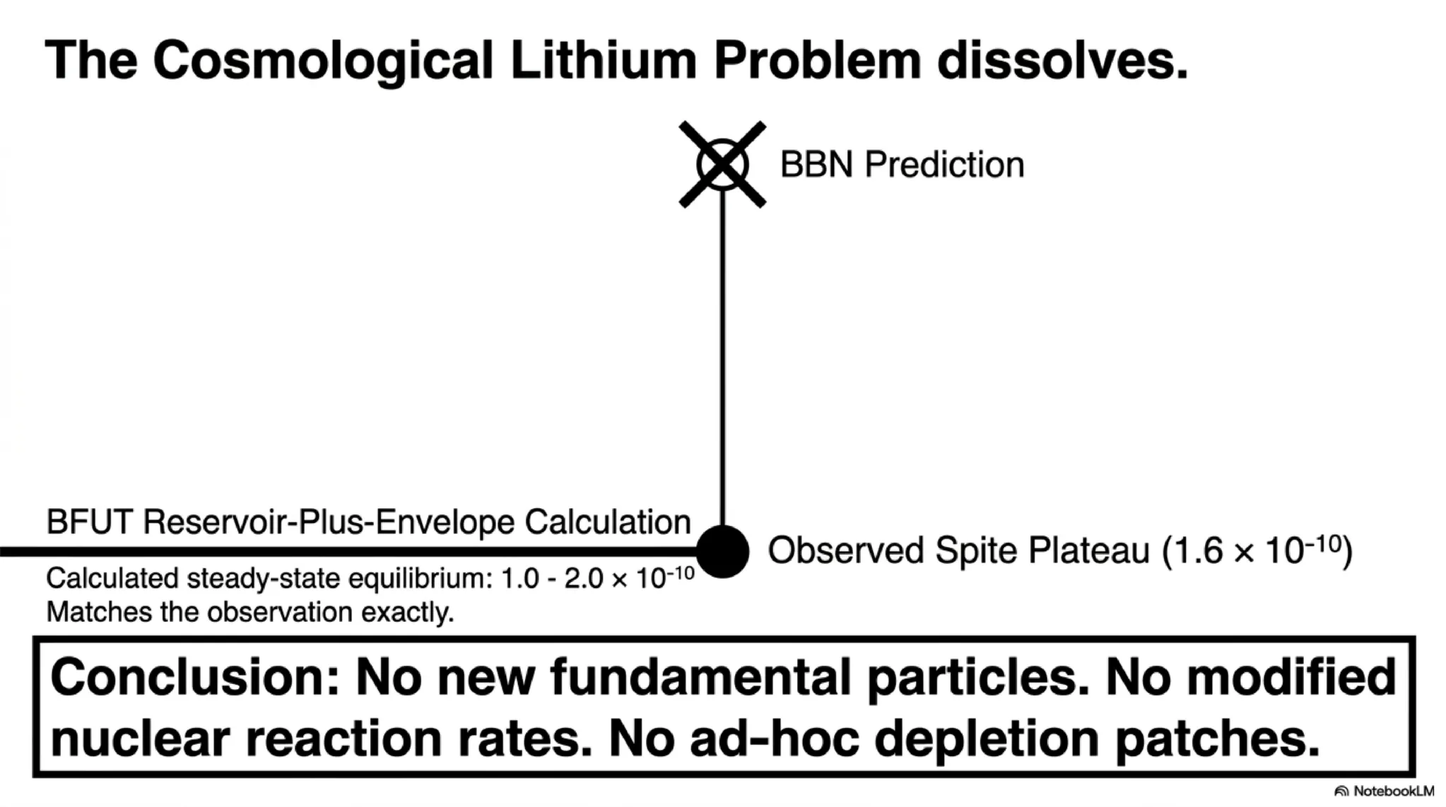 Helium-4 as the natural accumulation product of ongoing stellar hydrogen burning under steady-state conditions.
