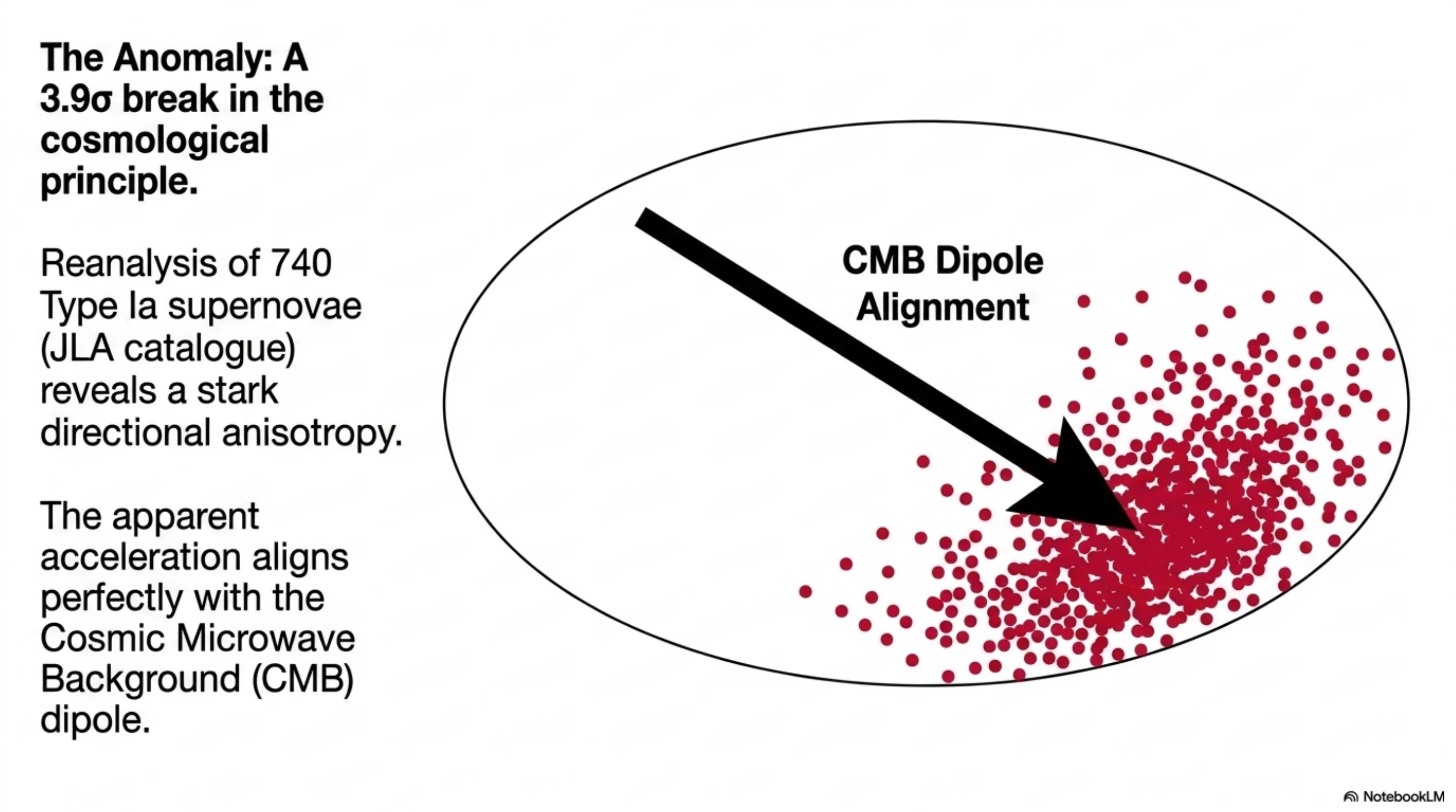 The 3.9σ directional dipole in the supernova dataset aligned with the CMB dipole, as reported by Colin et al. (2019).