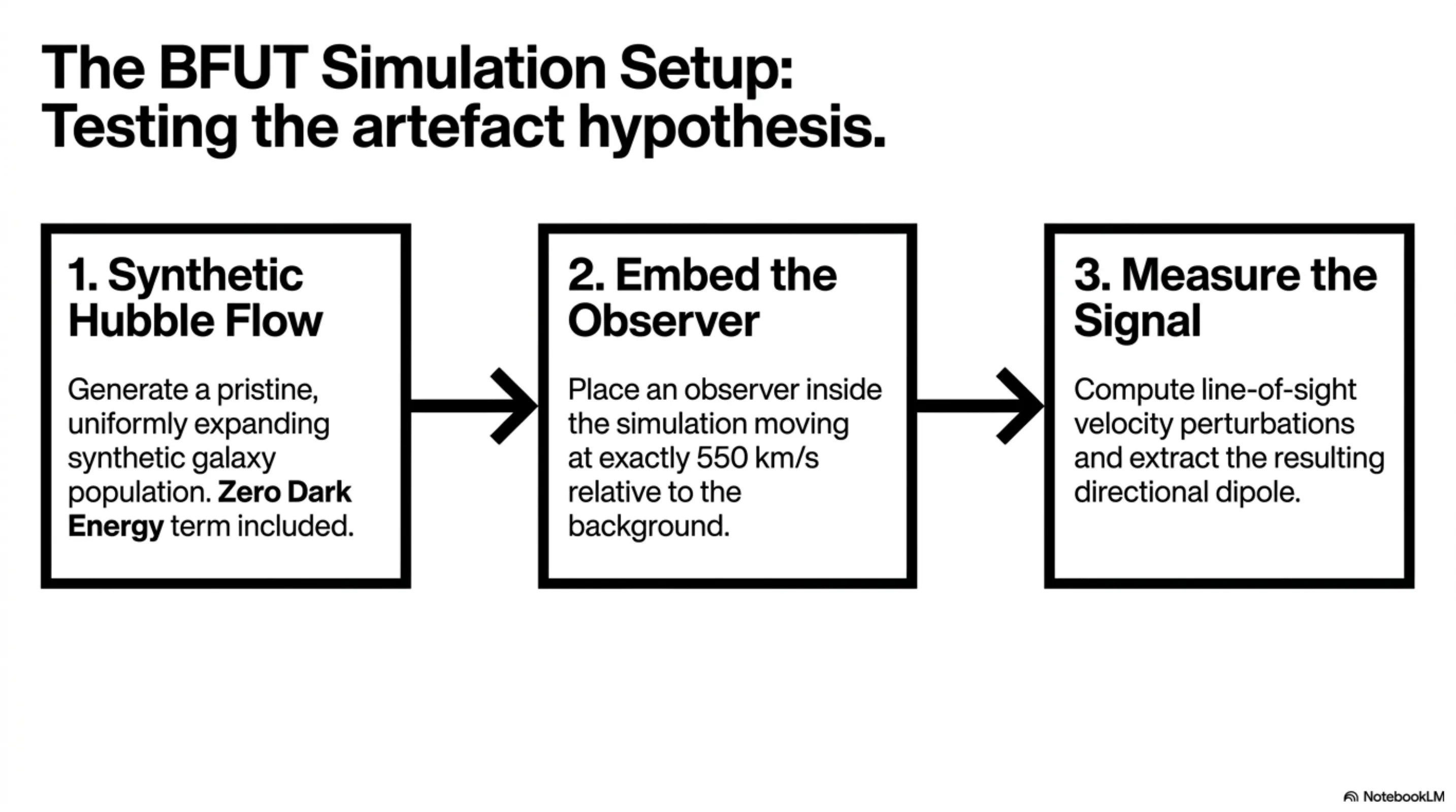 synthetic Hubble flow → embed moving observer at 550 km/s → measure induced directional dipole.