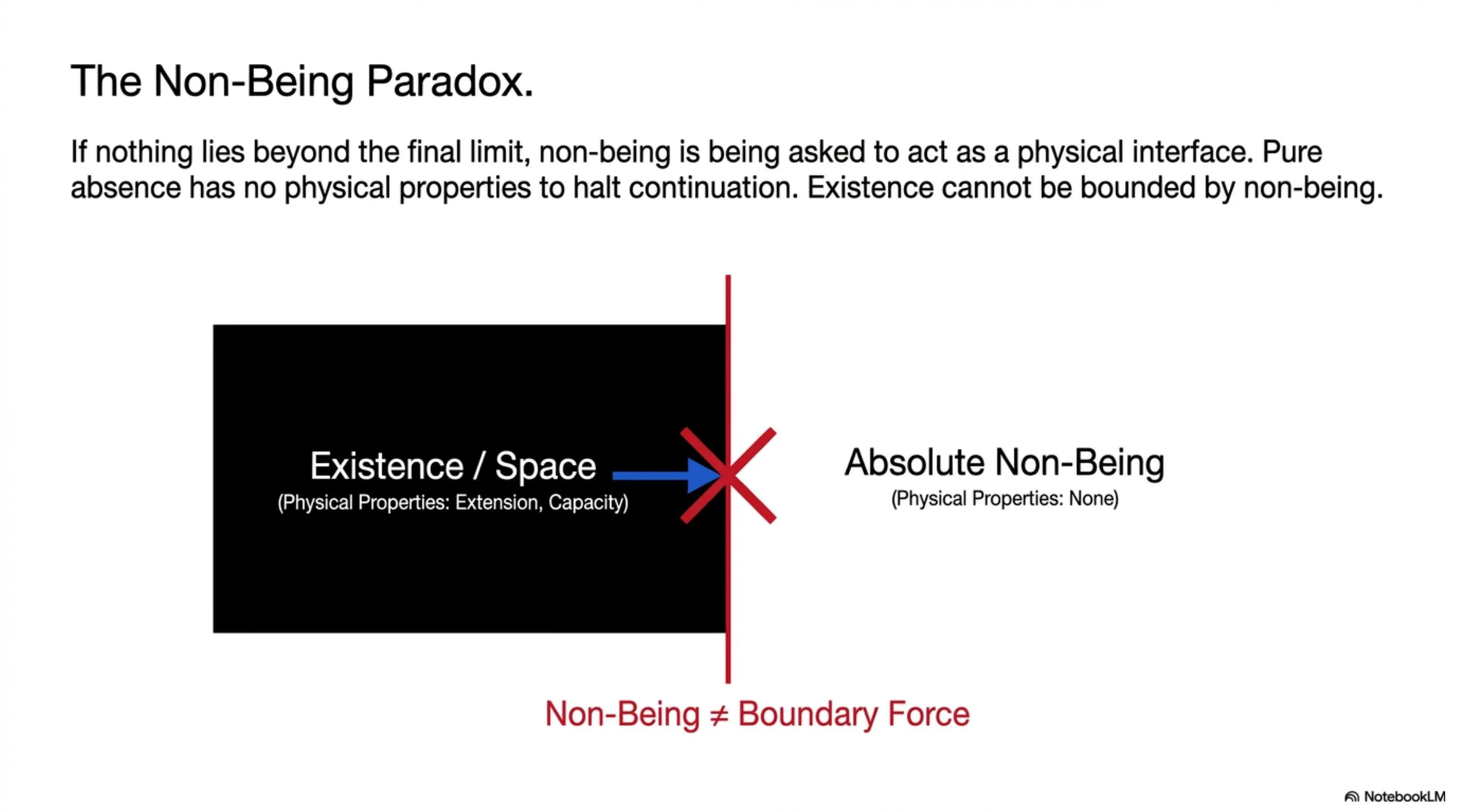 Any proposed physical boundary of space either leads to an infinite regress or requires absolute non-being to act as a physical interface, which is incoherent.
