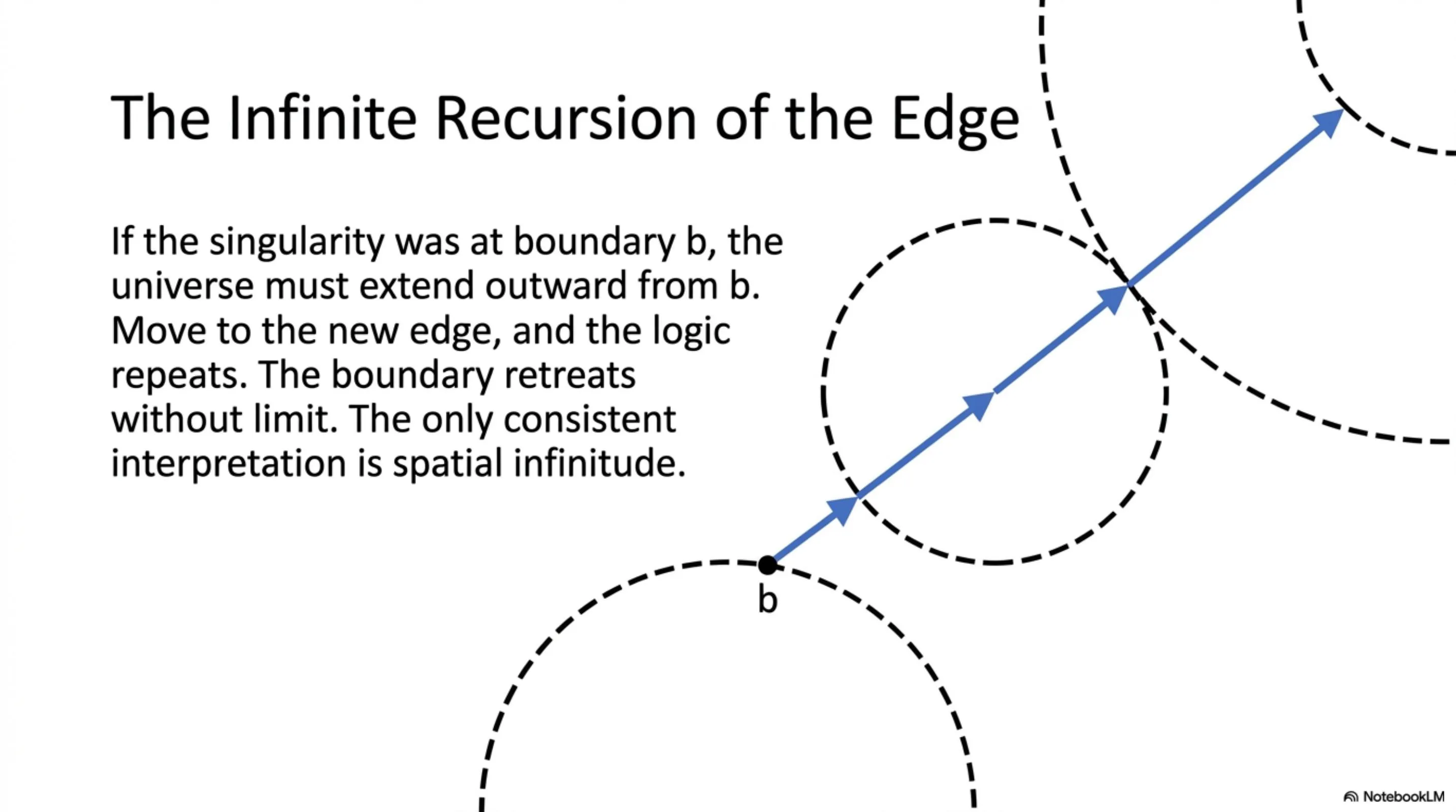 The standard model’s claim that the singularity was “everywhere” logically requires the universe to be spatially infinite.
