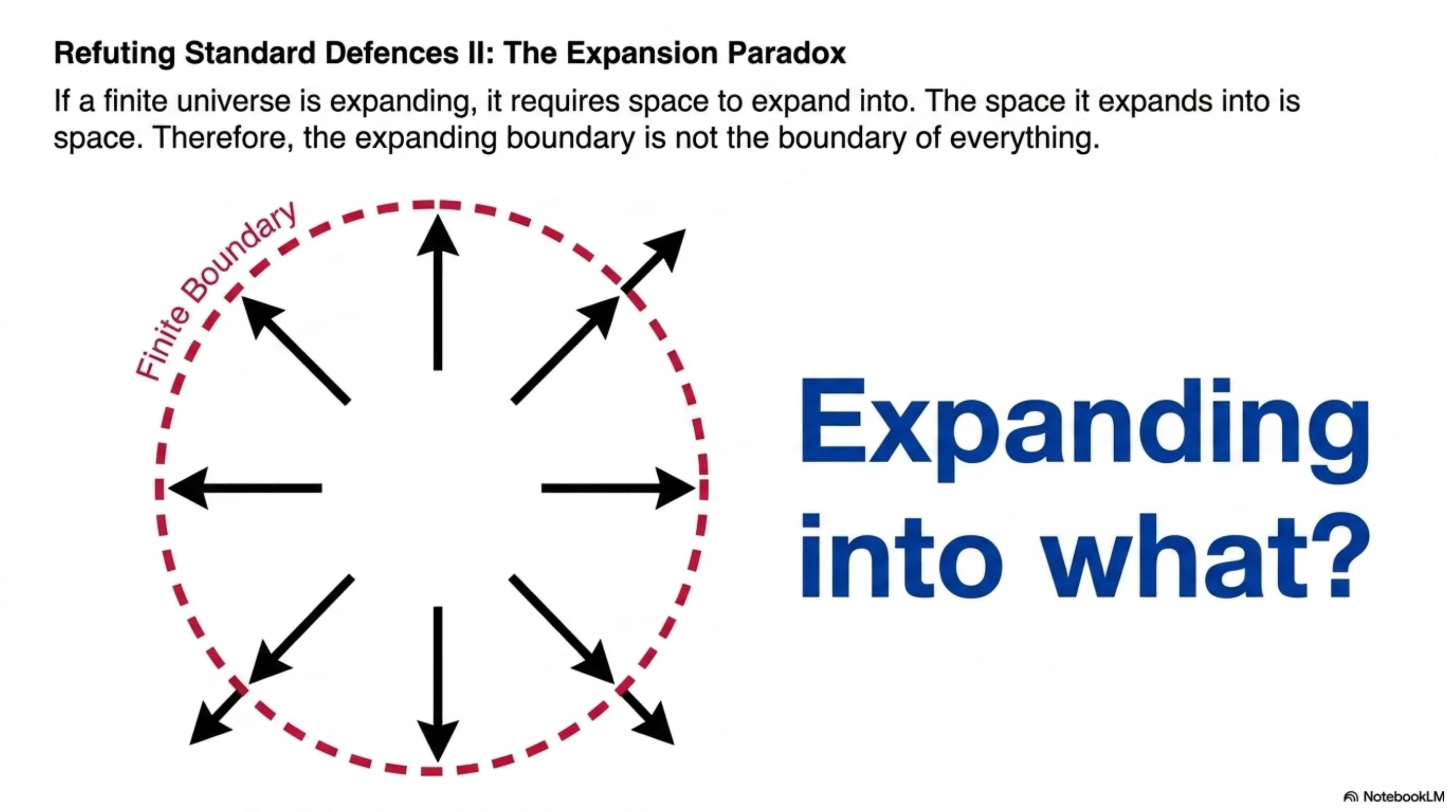 If a finite universe is expanding, it requires space to expand into.