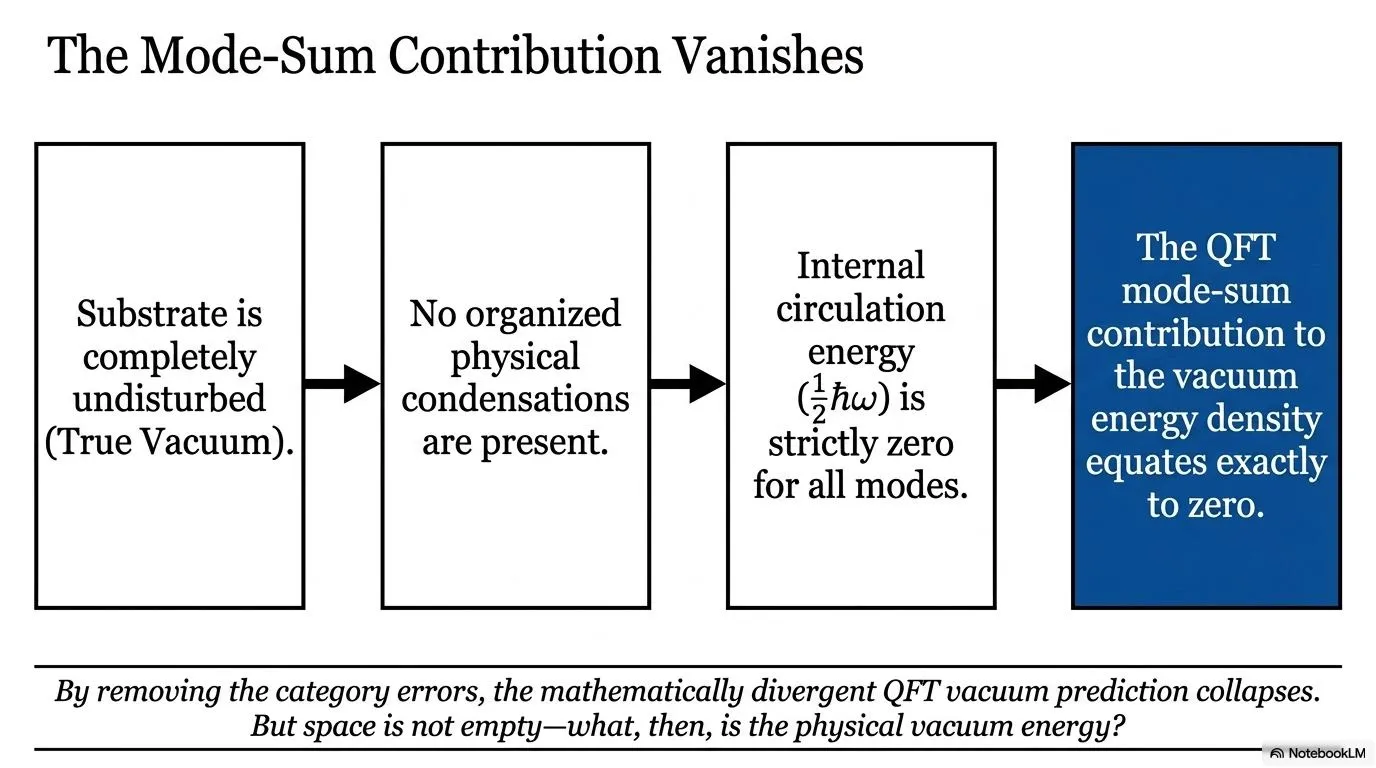 The Mode-Sum Contribution Vanishes