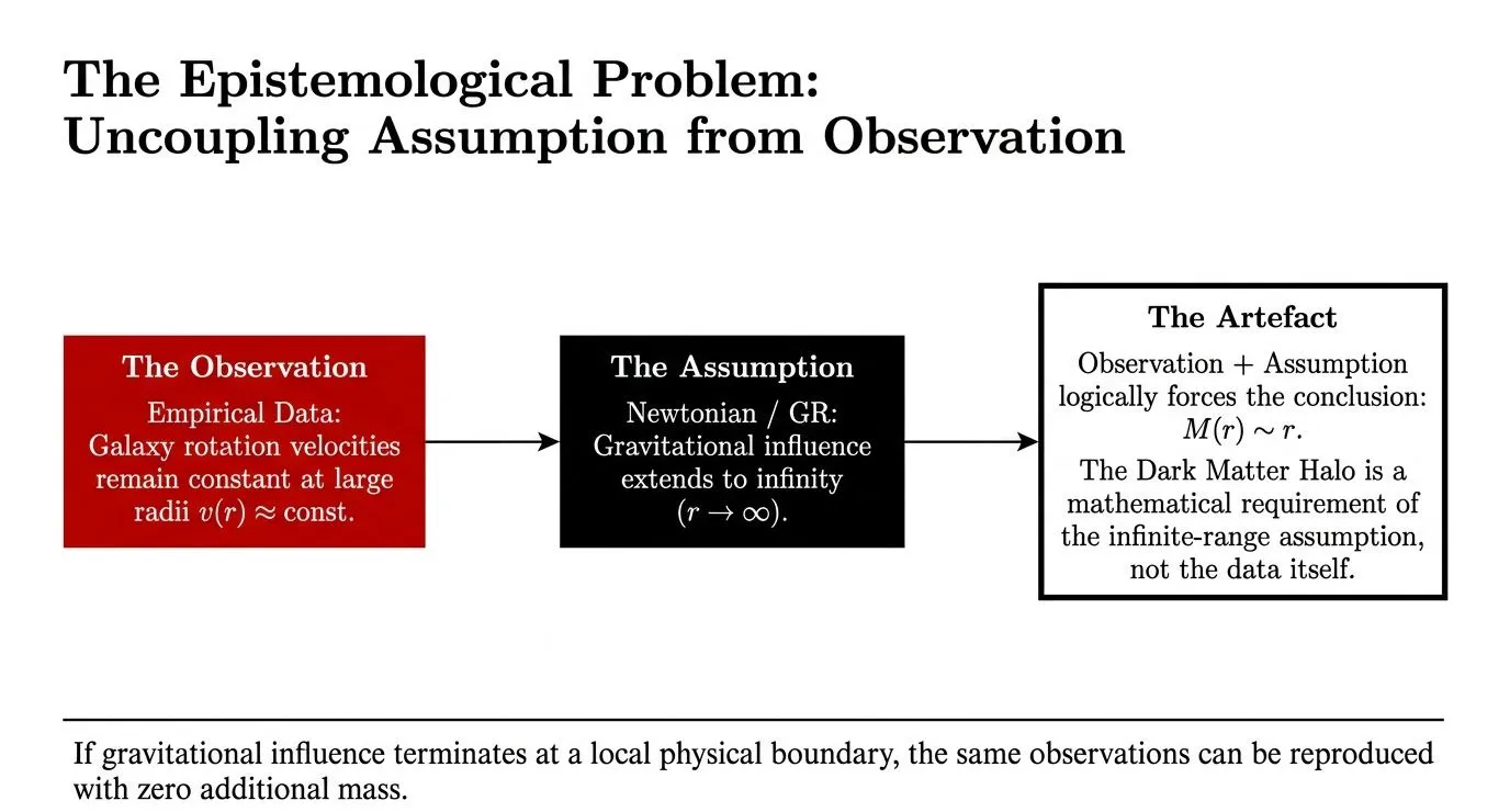 The observational data (flat rotation curves) require additional mass only under the assumption of infinite-range gravitational influence. This assumption, not the data itself, forces the dark matter halo conclusion.