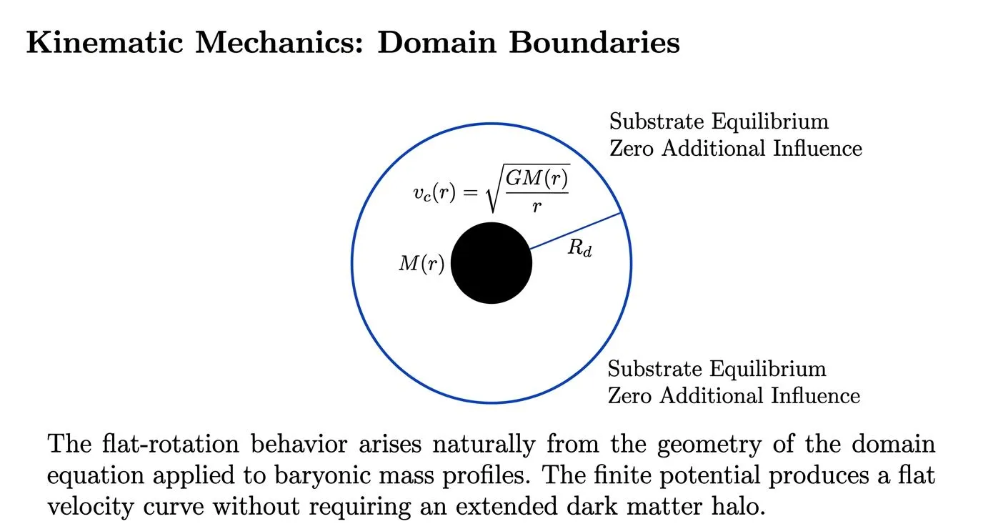 Within the gravitational domain (r ≤ R<sub>d</sub>), the circular velocity follows v<sub>c</sub>(r) = √[GM(r)/r]. Beyond R<sub>d</sub>, the substrate has returned to equilibrium and exerts no additional gravitational influence.