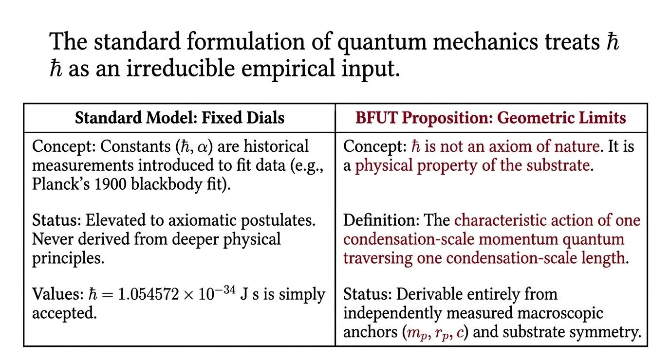 The four-term free-energy functional E(R) = A/R² + B·R² + C·R + D/R, with each term’s geometric contribution indicated. The stationarity condition dE/dR = 0 yields the dimensionless condensation minimum R<sub>0</sub> = 1.27348.