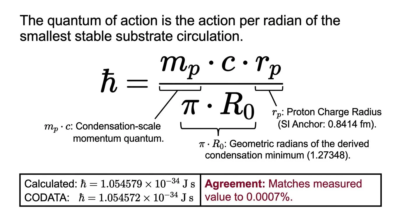 Two independent derivation pathways to R<sub>0</sub>. Path A uses the free-energy functional coefficients (A, B, C, D) alone. Path B uses six independently measured electromagnetic and particle-physics constants, sharing no derivation steps with Path A. Both converge on R<sub>0</sub> to 0.0007% precision, providing an independent consistency check against a hidden circularity.
