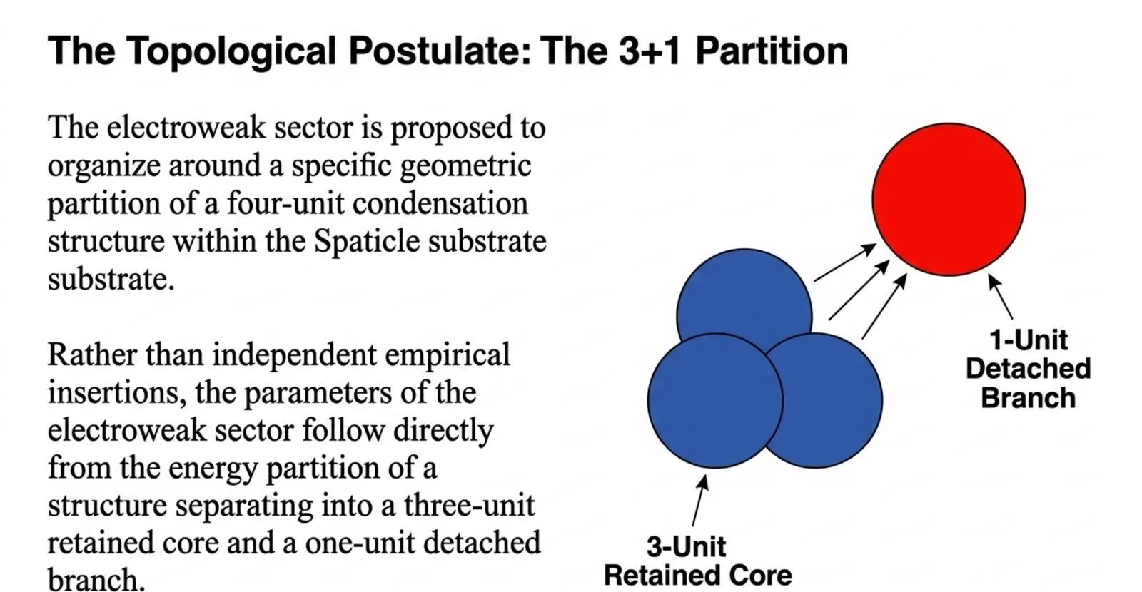 a three-unit retained core and a one-unit detached branch, the configuration favoured by the free-energy functional over the alternative 4+0 and 2+2 partitions.