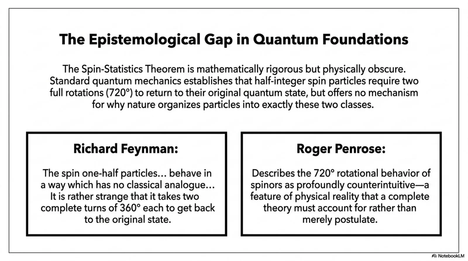 Feynman and Penrose both noted that the 720-degree rotational behaviour of spin-1/2 particles is mathematically established but physically unexplained.