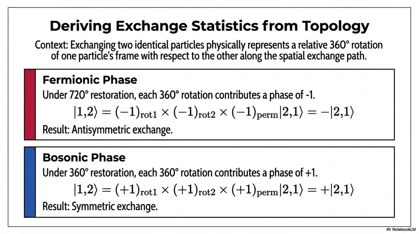 Applying the 720-degree and 360-degree restoration properties to particle exchange reproduces the antisymmetric fermionic phase and the symmetric bosonic phase directly.