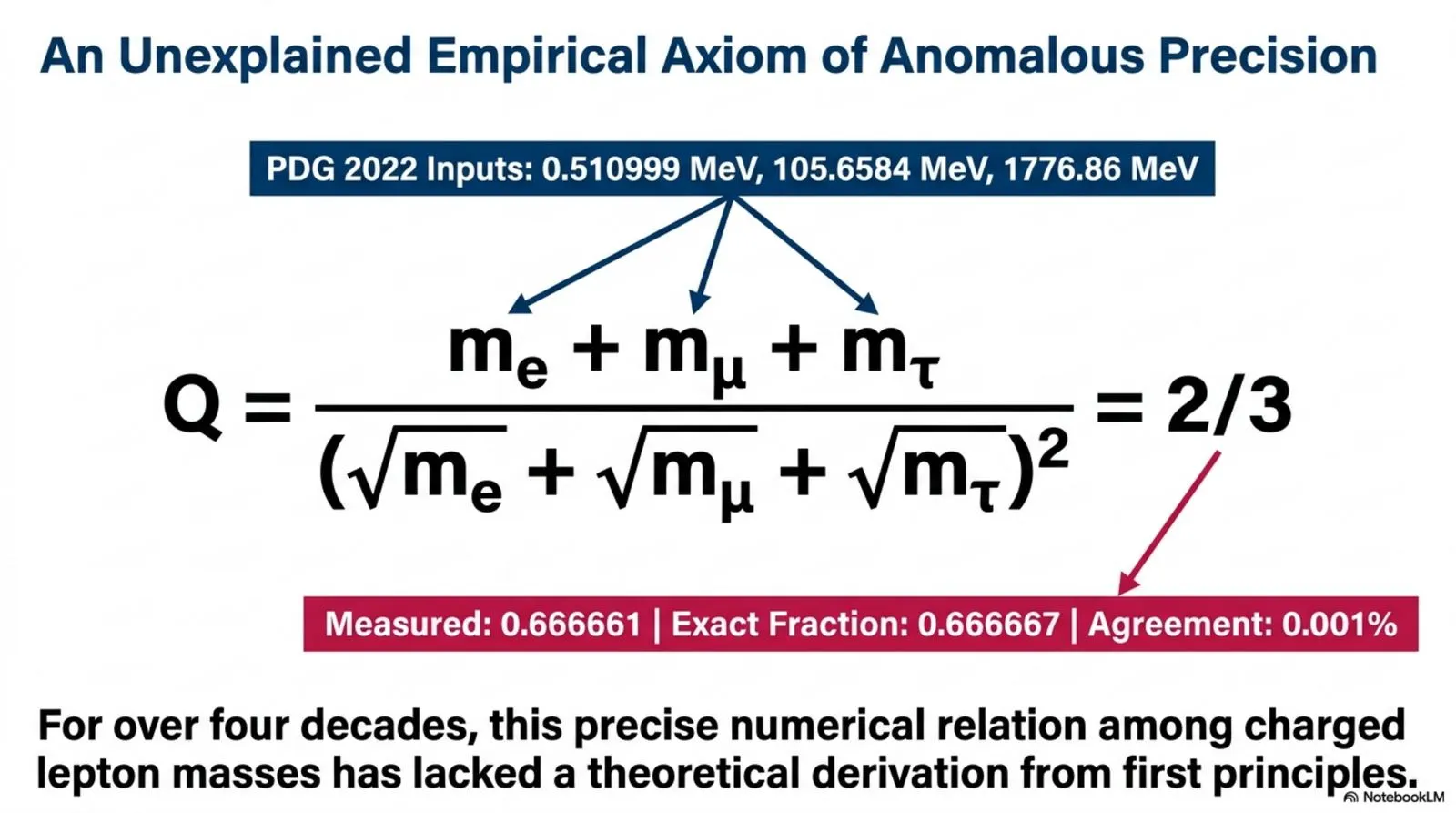measured Q = 0.666661 against the exact fraction 2/3, a difference of 0.001 percent using PDG 2022 lepton mass inputs.