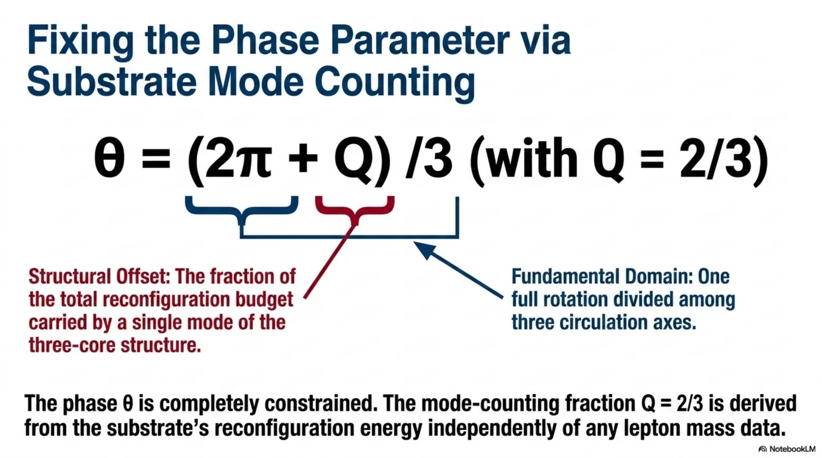 The phase parameter θ is fixed by combining the D3h fundamental angular domain with the three-core mode-counting fraction Q = 2/3 (Equation 4).