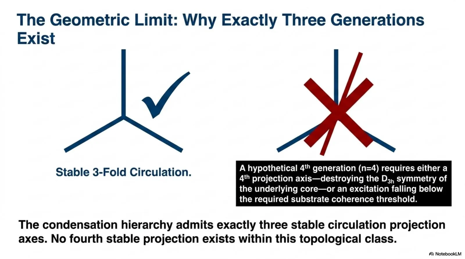 The D3h condensation core admits exactly three stable circulation projection axes; a hypothetical fourth generation is excluded by this topology.