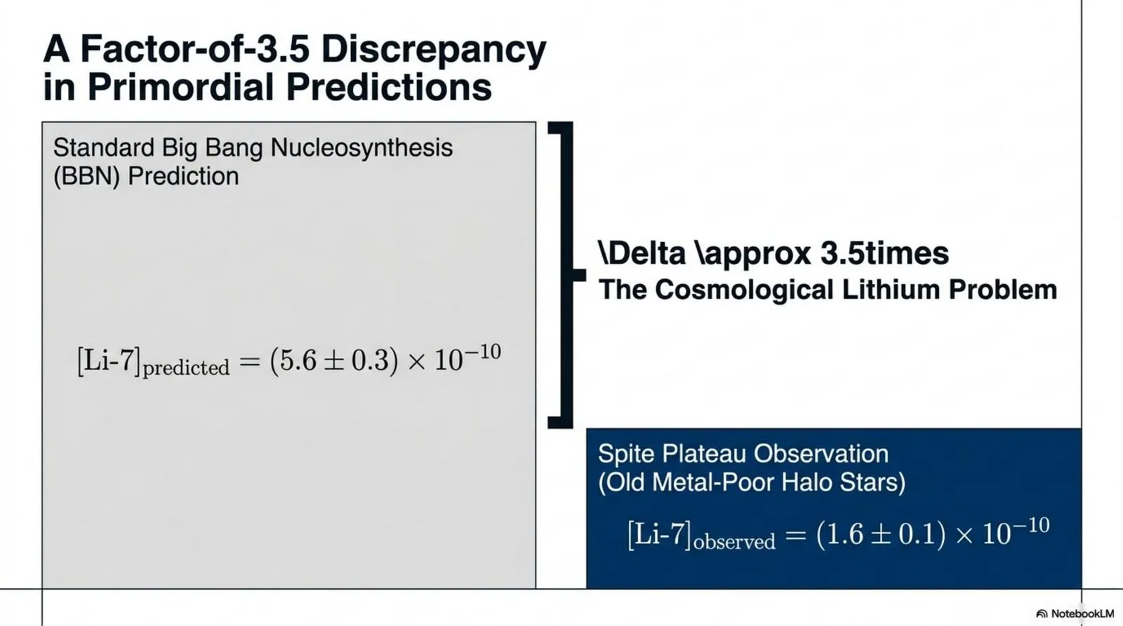 The factor-of-3.5 discrepancy between the standard Big Bang Nucleosynthesis prediction and the observed Spite plateau abundance.
