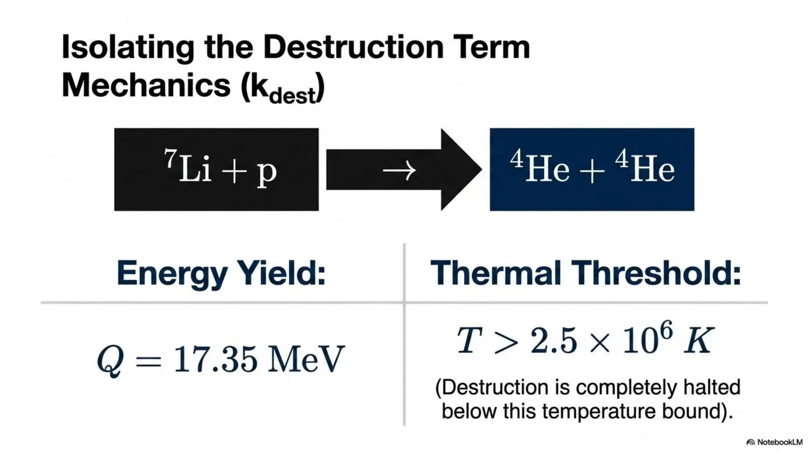 The dominant lithium-7 destruction channel, Li-7 + p → He-4 + He-4, with energy yield 17.35 MeV and thermal threshold above 2.5 × 10<sup>6</sup> K.