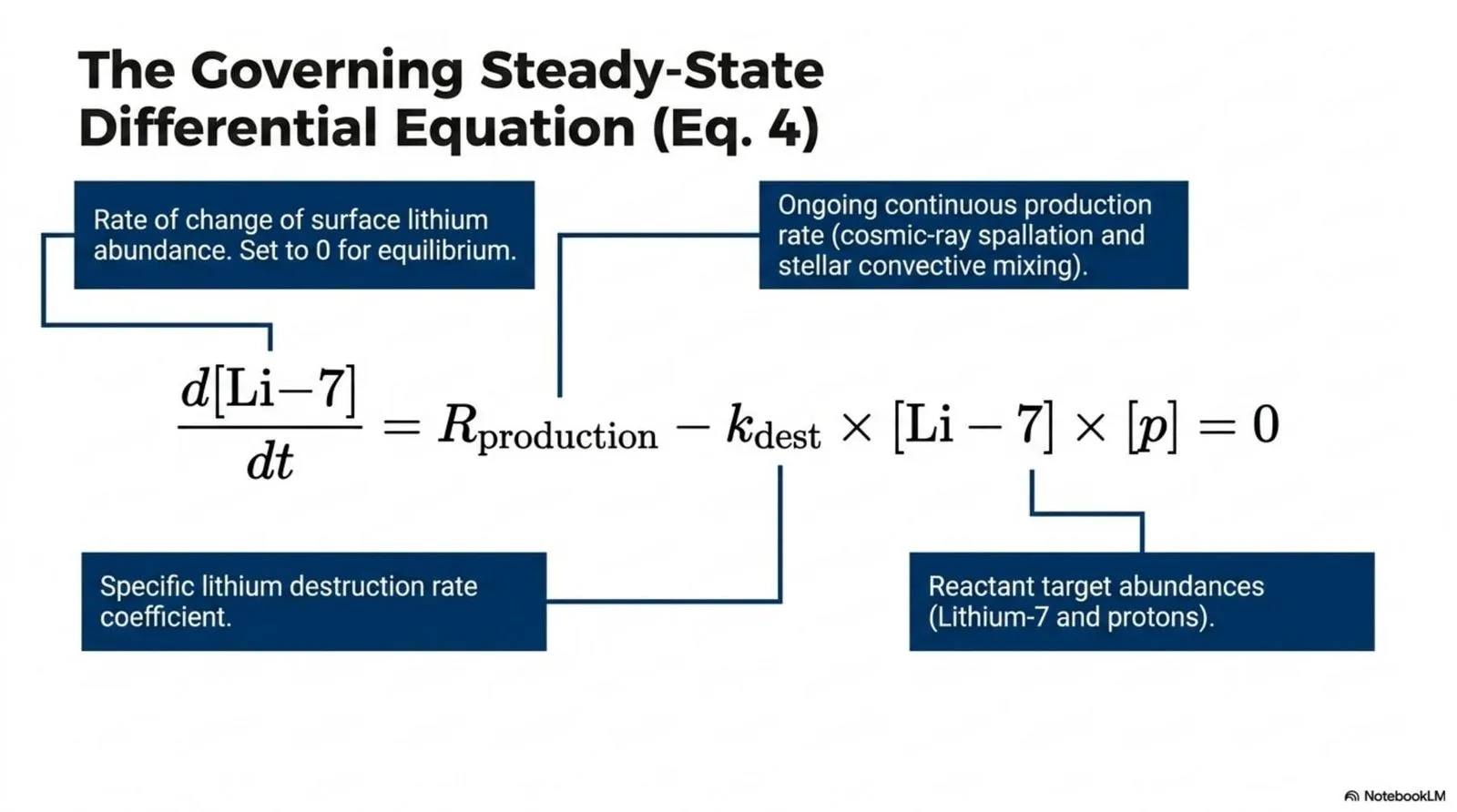 The governing steady-state kinetic equation balancing continuous lithium-7 production against destruction (Equation 4).