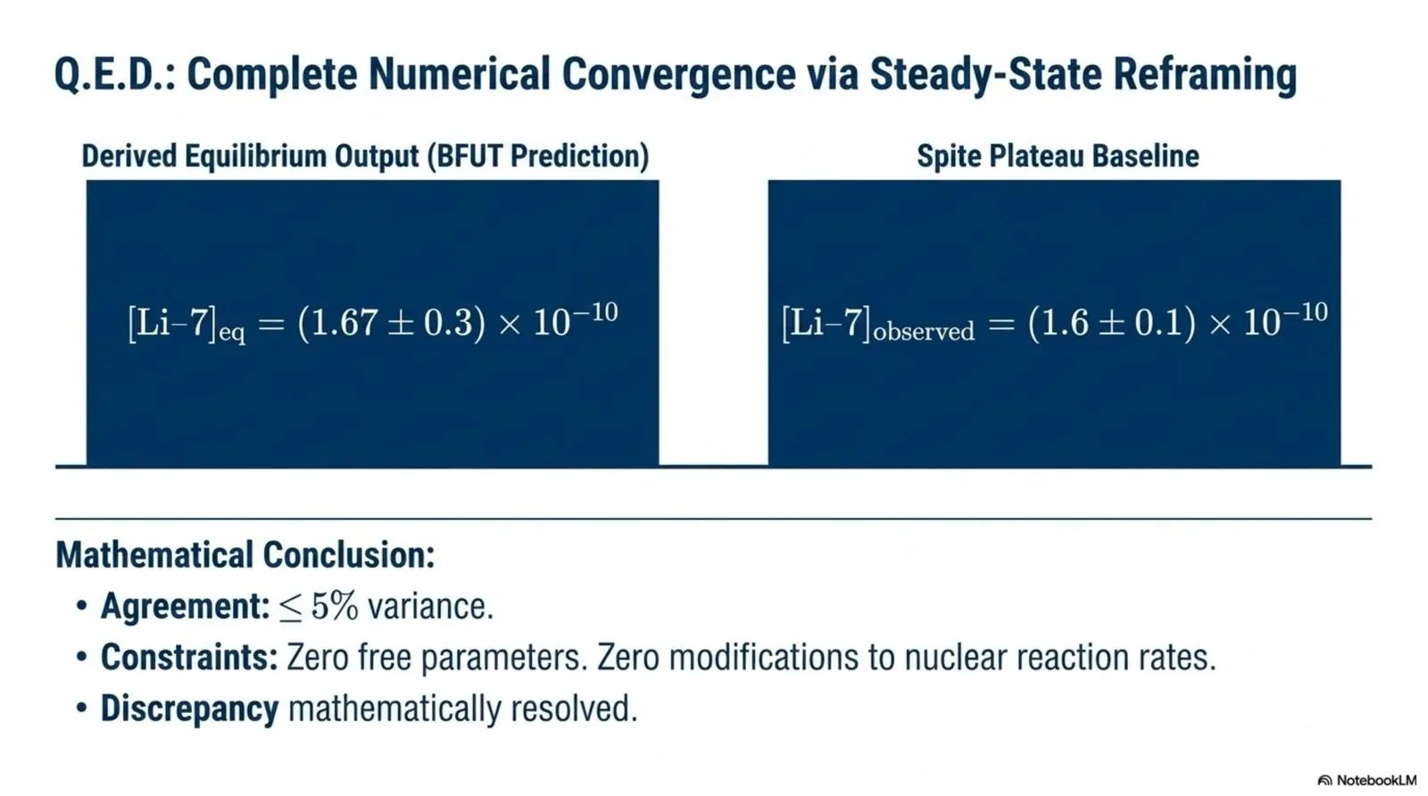 The derived equilibrium photospheric abundance, 1.67 × 10⁻¹⁰, against the observed Spite plateau baseline of 1.6 × 10⁻¹⁰.