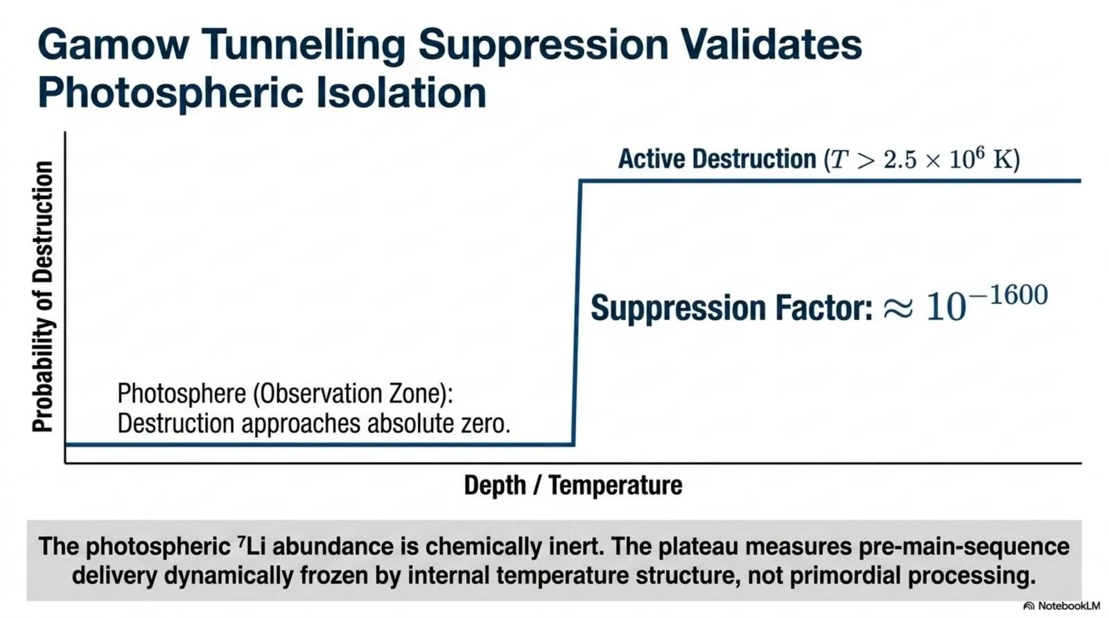 Gamow tunnelling suppression of lithium-7 destruction at photospheric depth and temperature, confirming the photosphere is a chemically inert reservoir.